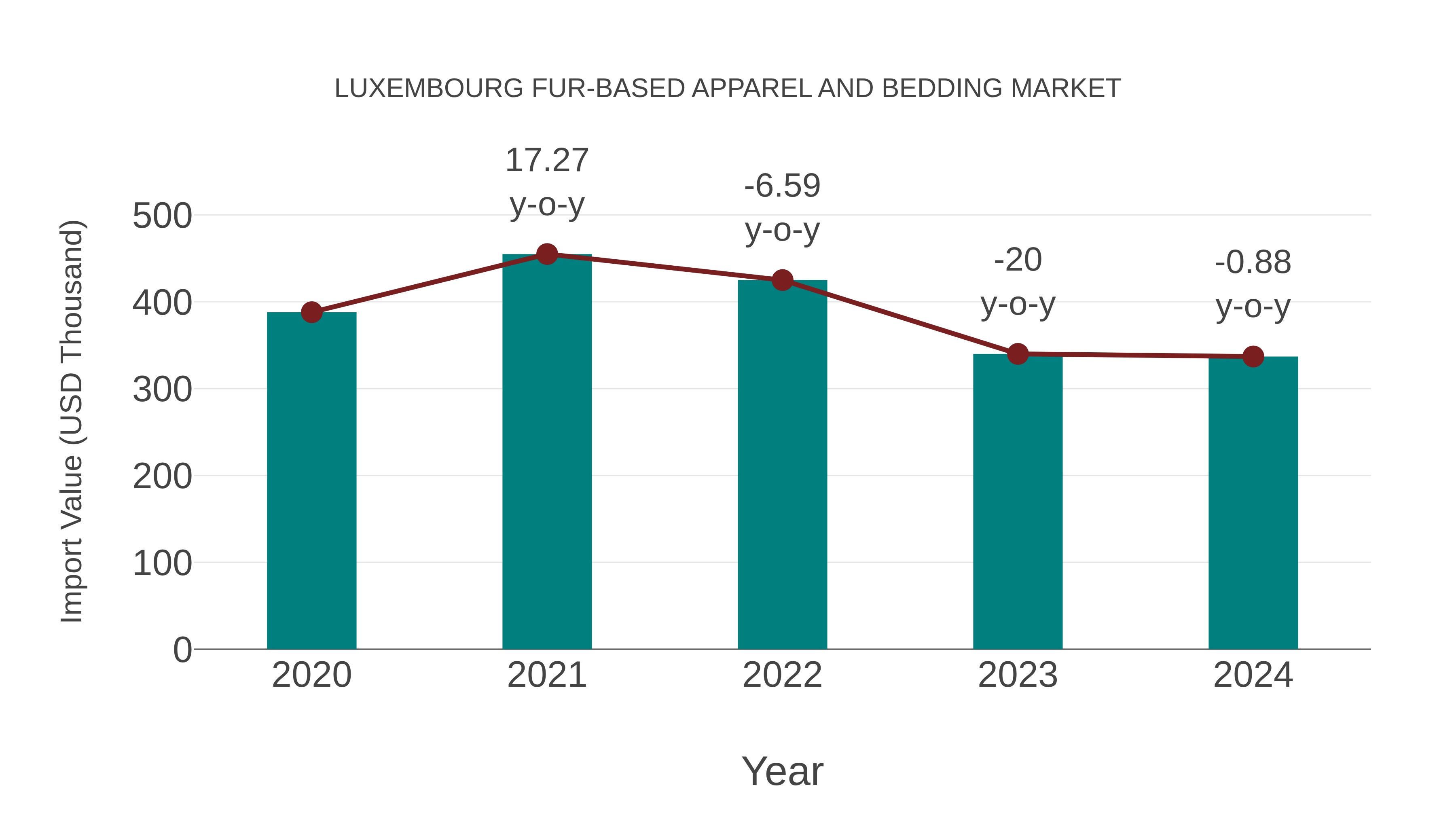  Luxembourg Fur-based Apparel and Bedding Market: Import Trend Analysis