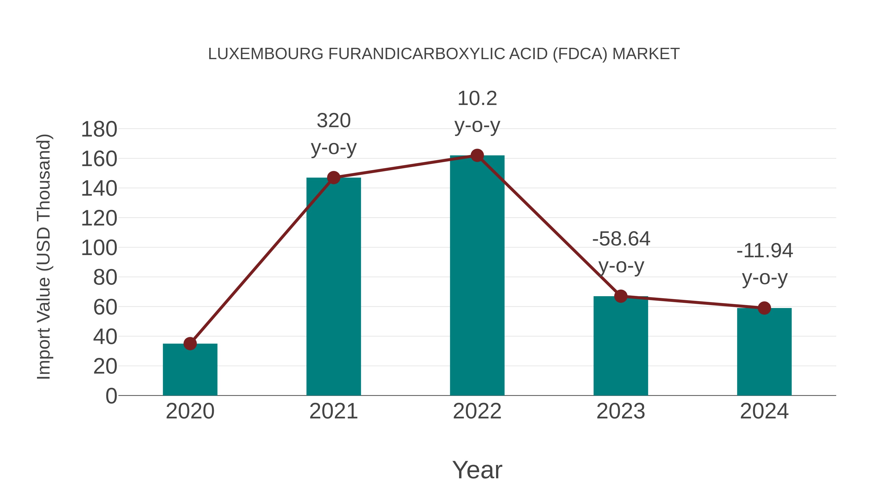  Luxembourg Furandicarboxylic Acid (Fdca) Market: Import Trend Analysis