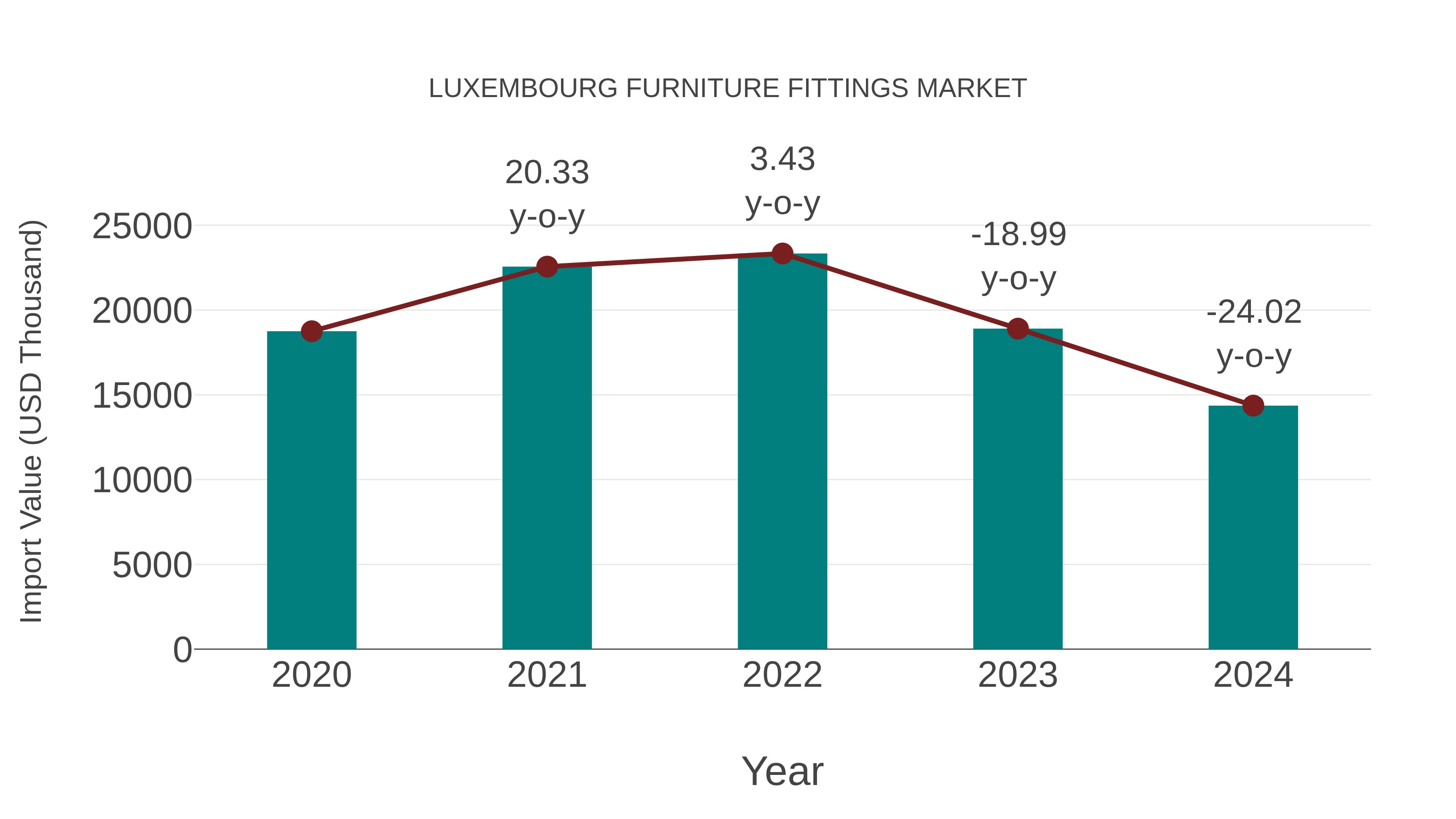  Luxembourg Furniture Fittings Market: Import Trend Analysis