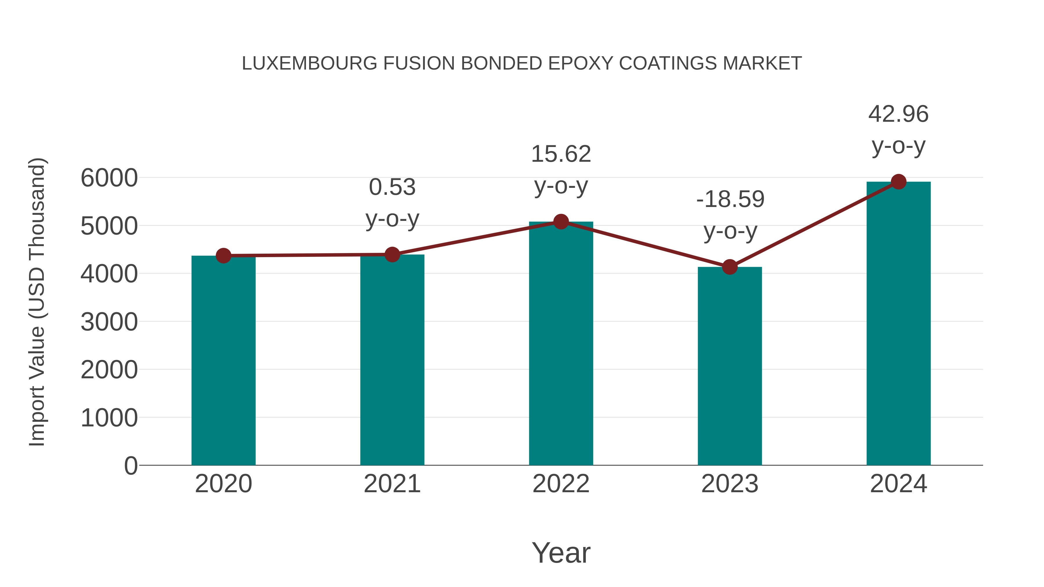 Luxembourg Fusion Bonded Epoxy Coatings Market: Import Trend Analysis