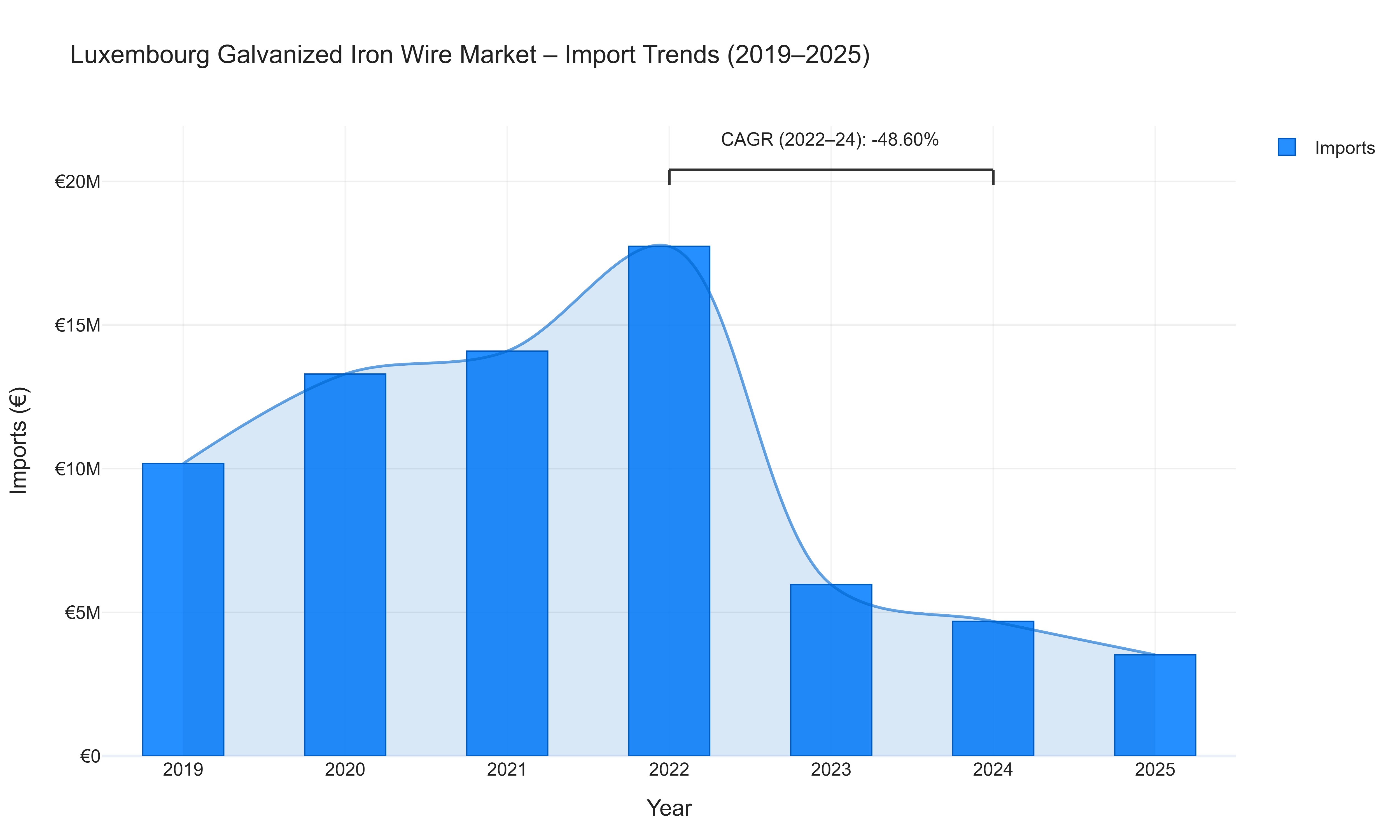 Luxembourg Galvanized Iron Wire Market - Import Trends (2019-2025)