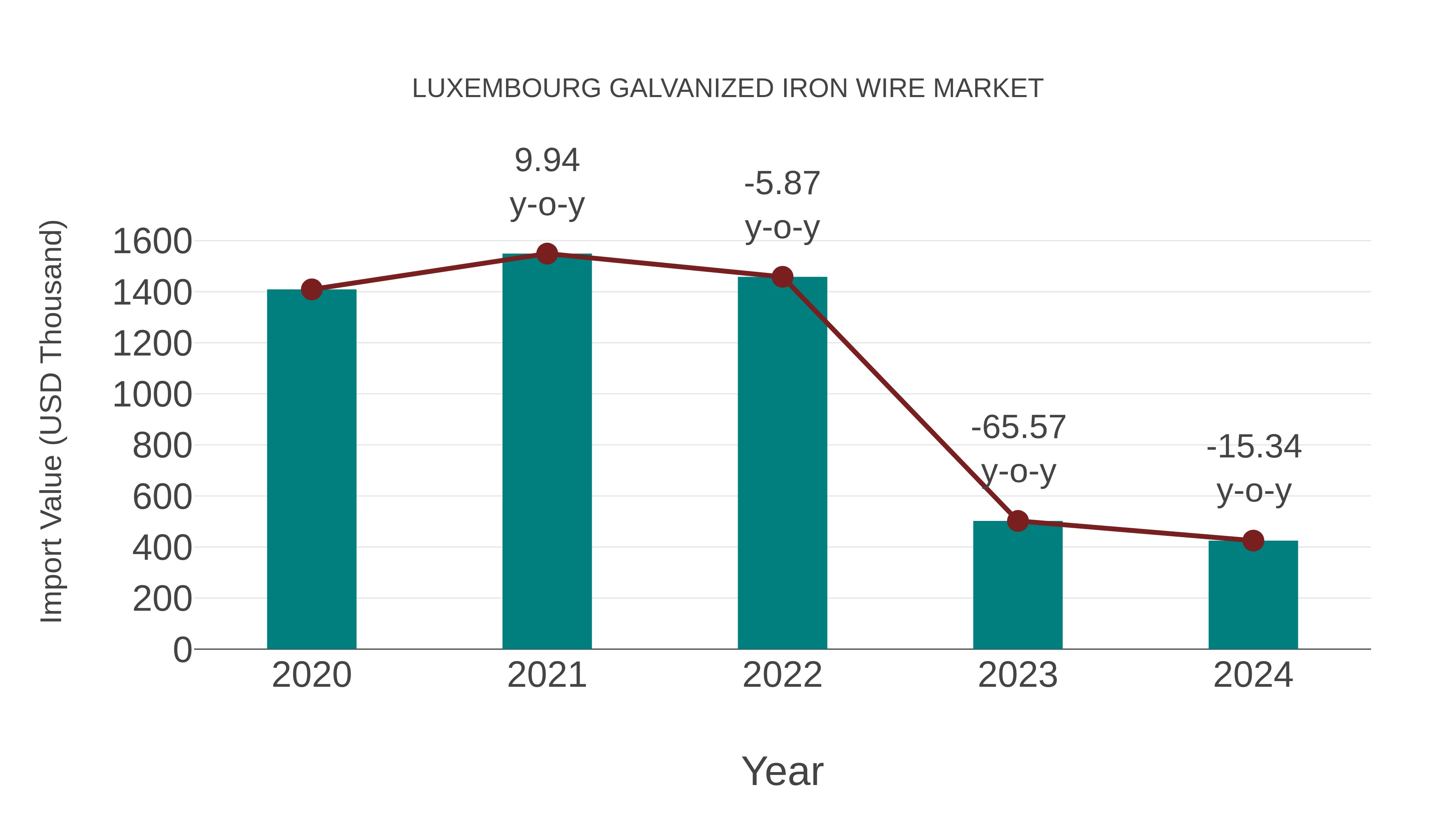  Luxembourg Galvanized Iron Wire Market: Import Trend Analysis