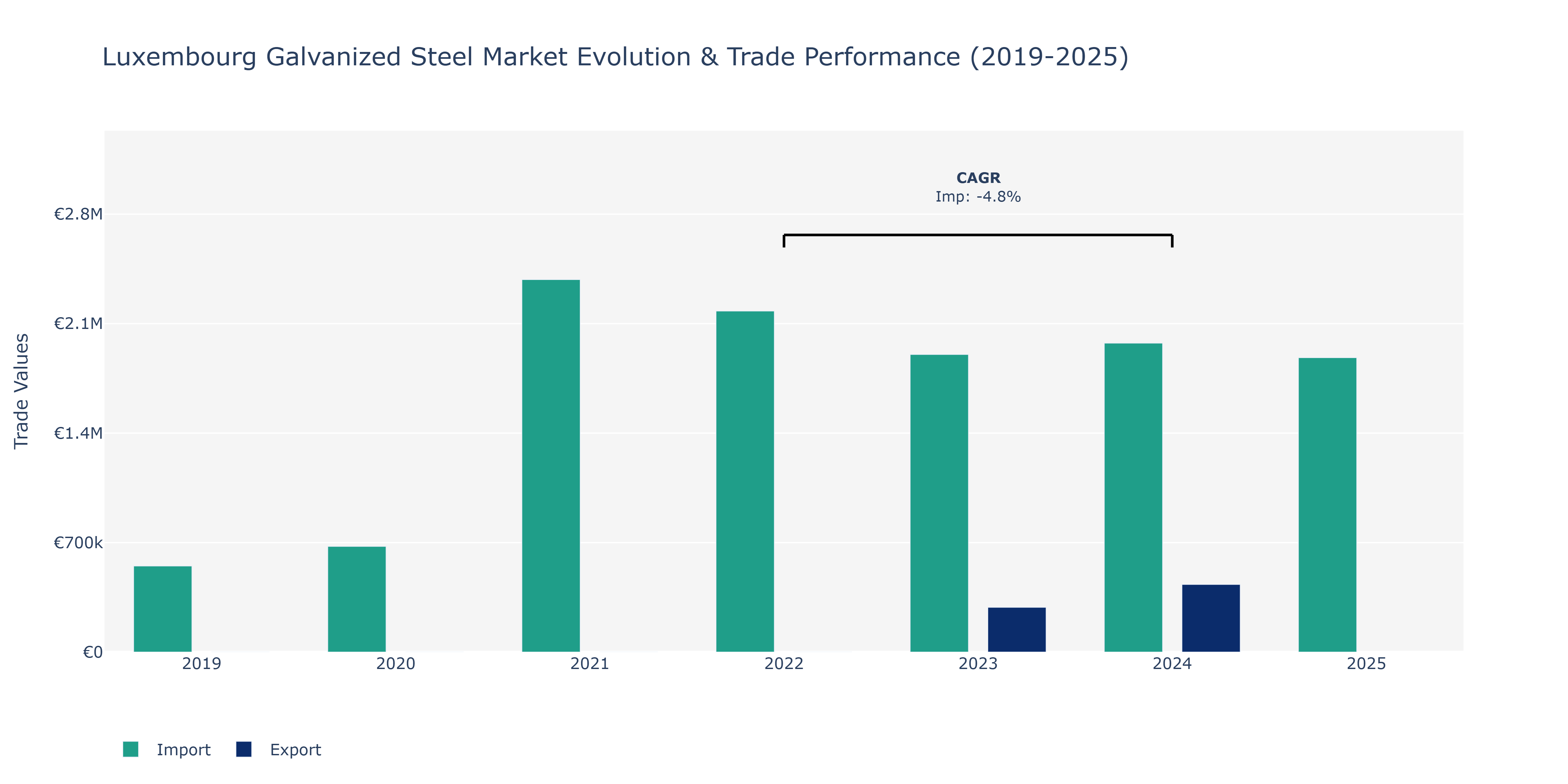 Luxembourg Galvanized Steel Market: Production & Trade Performance (2019-2025)