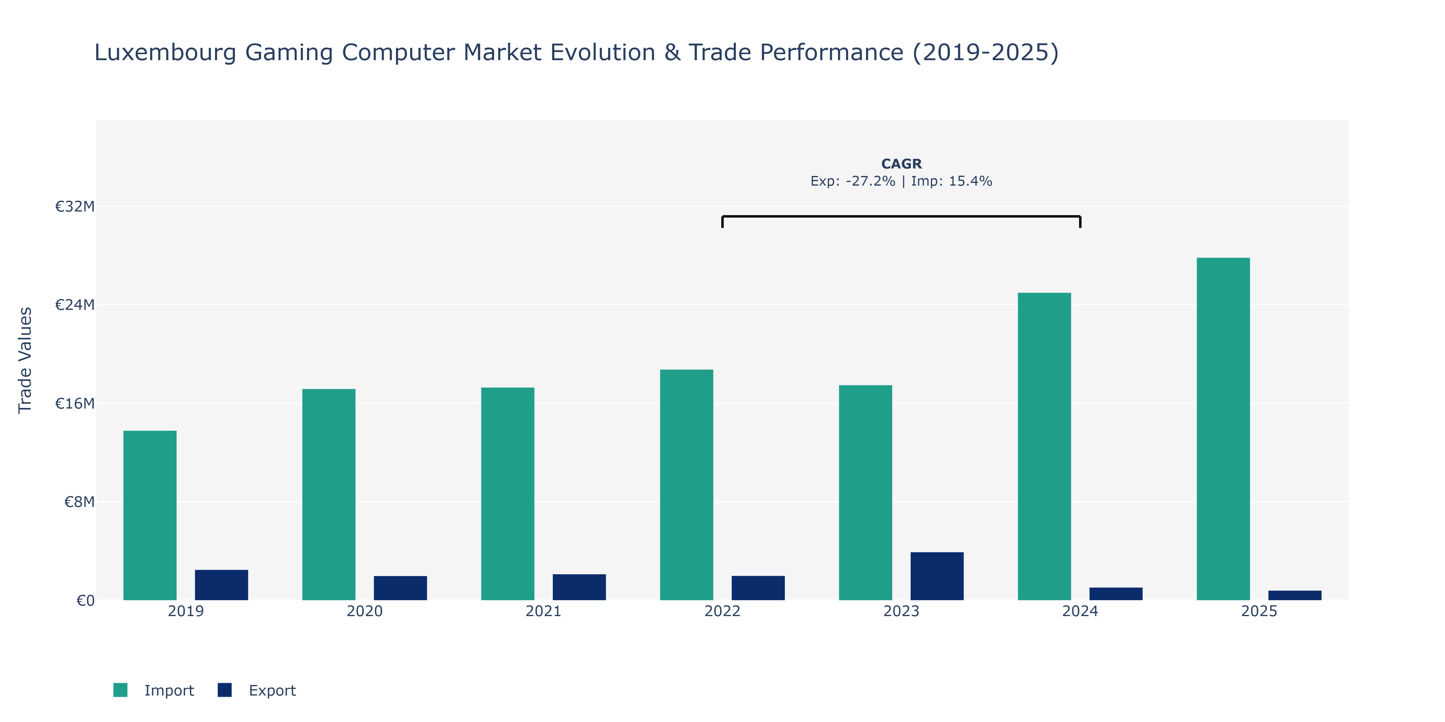 Luxembourg Gaming Computer Market: Production & Trade Performance (2019-2025)