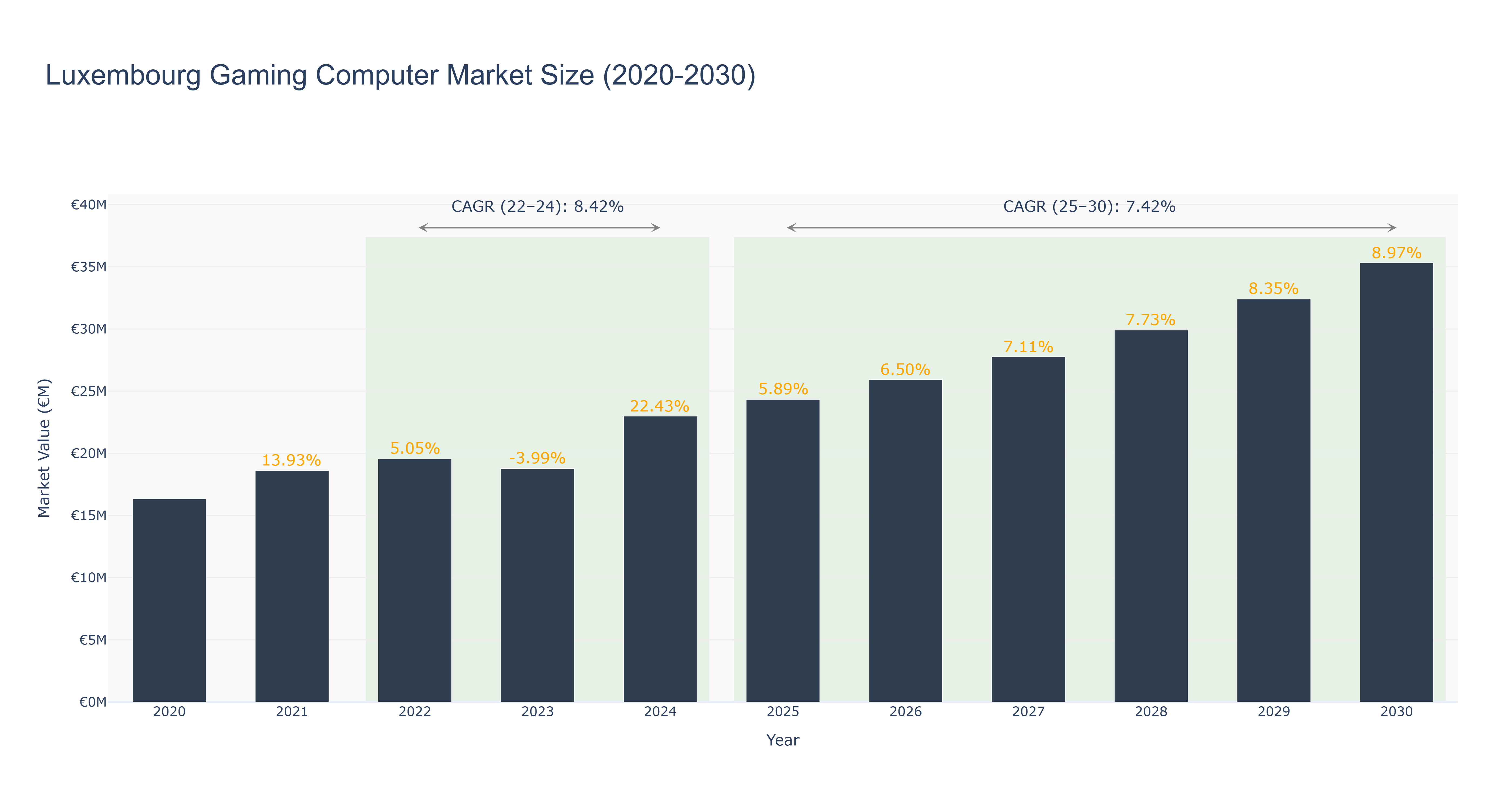 Luxembourg Gaming Computer Market Size (2020-2030)