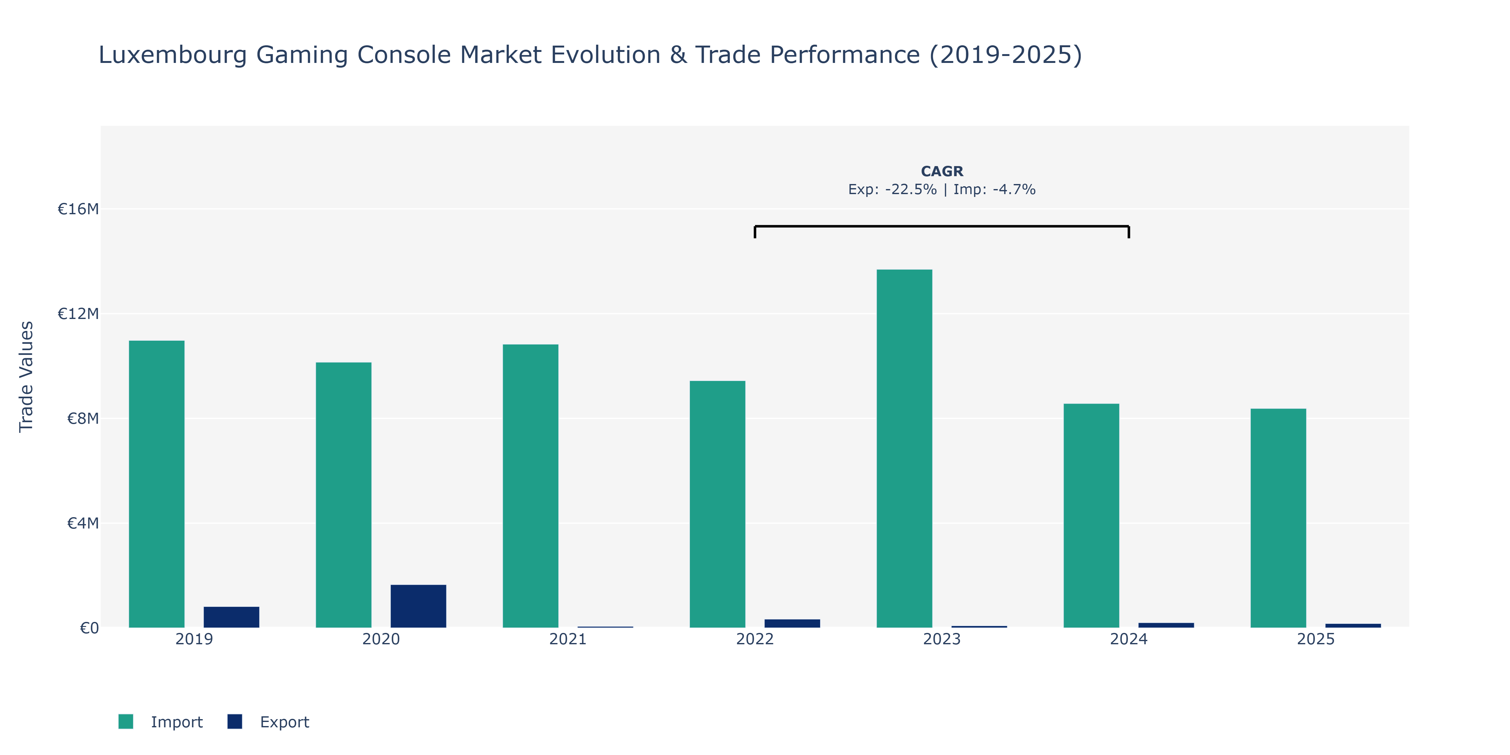 Luxembourg Gaming Console Market: Production & Trade Performance (2019-2025)