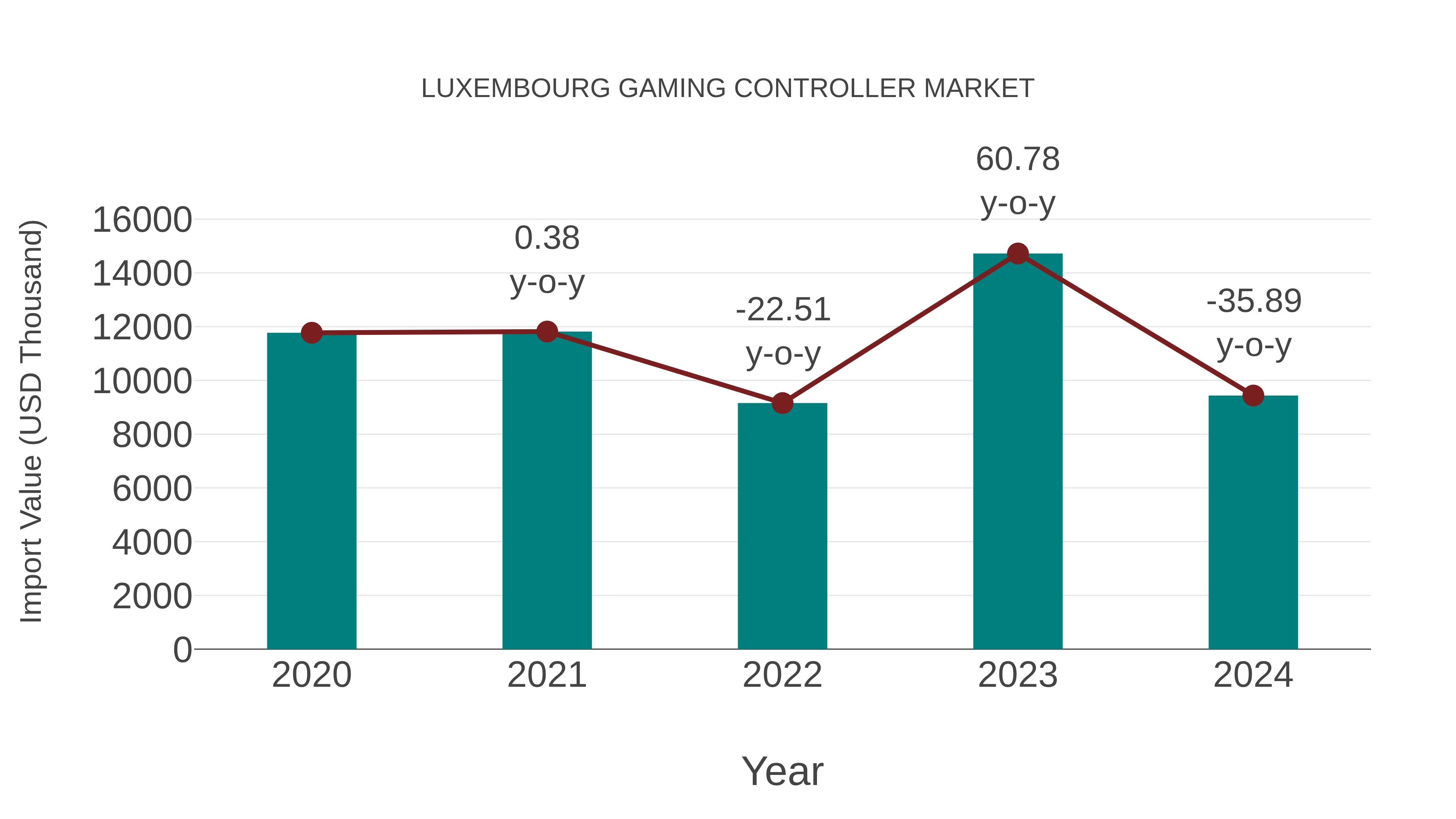  Luxembourg Gaming Controller Market: Import Trend Analysis