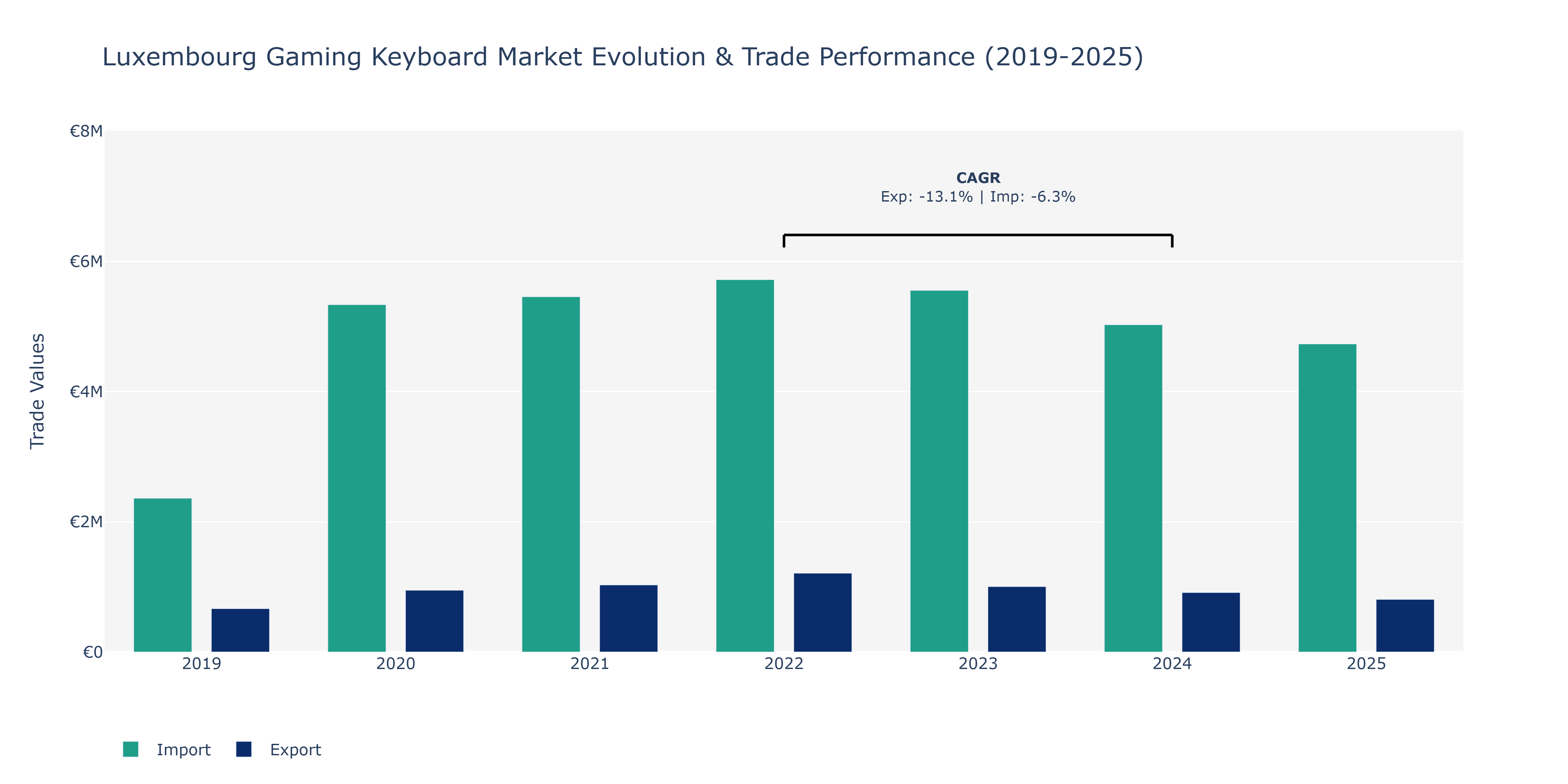 Luxembourg Gaming Keyboard Market: Production & Trade Performance (2019-2025)