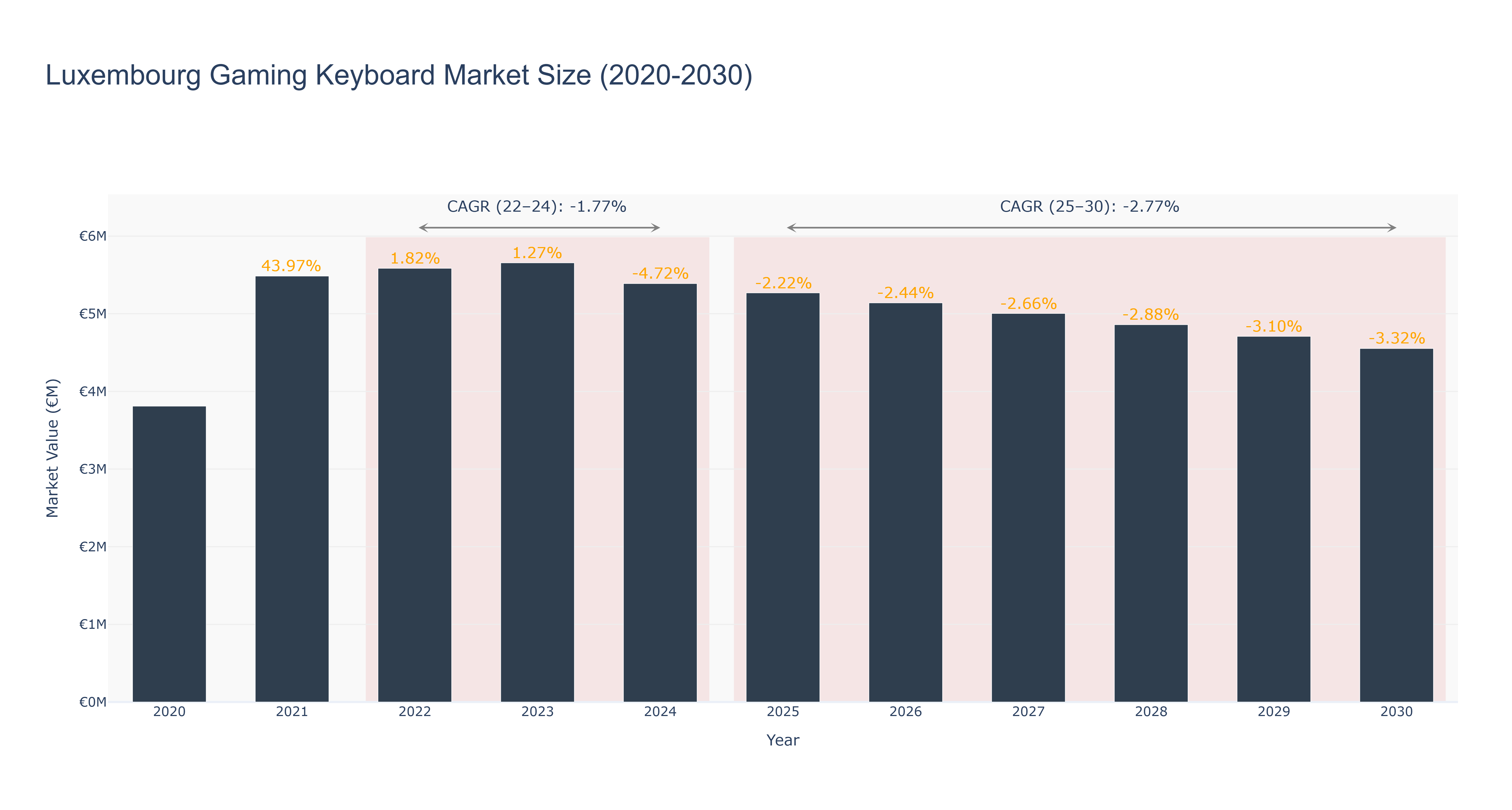 Luxembourg Gaming Keyboard Market Size (2020-2030)