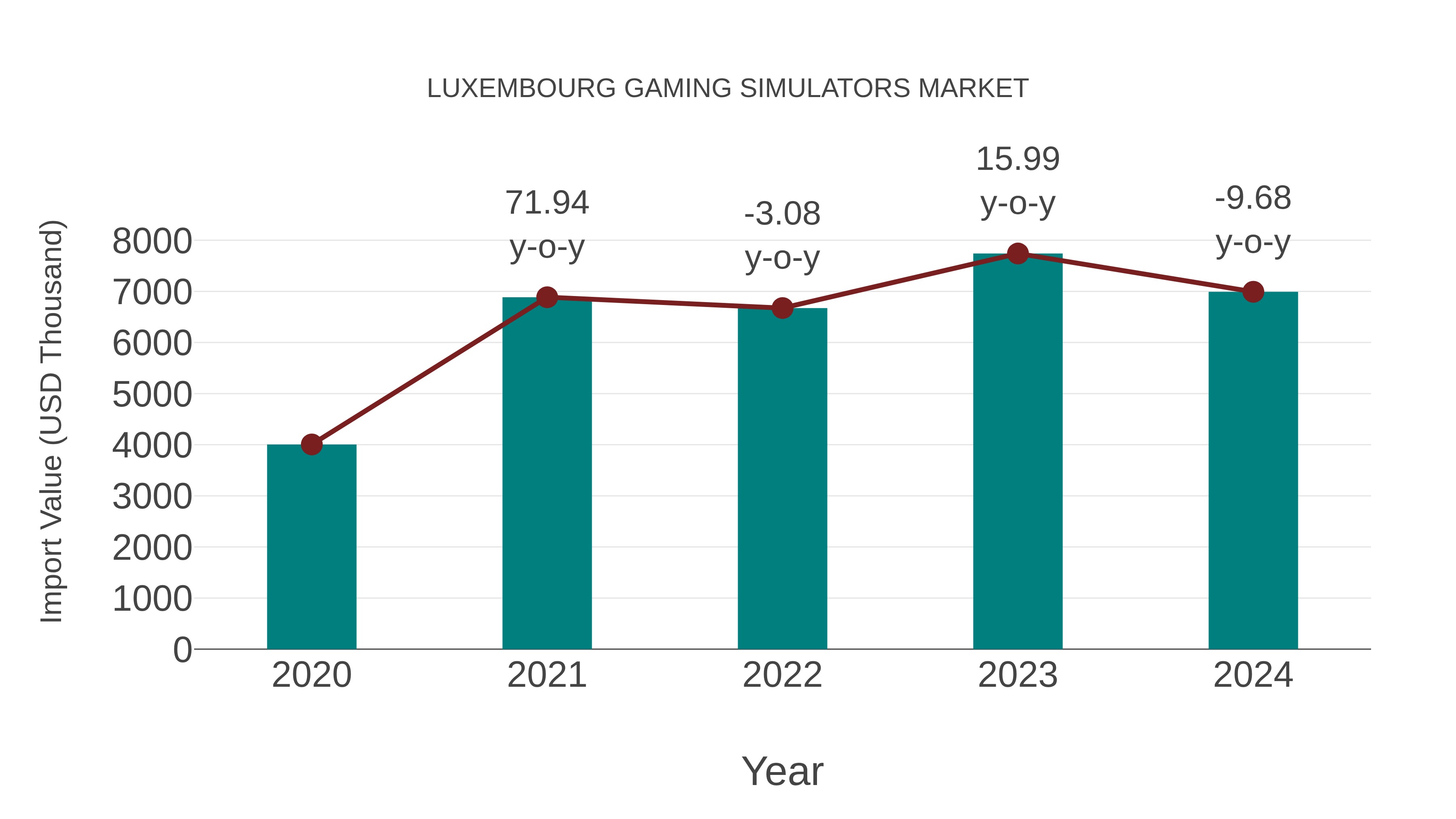  Luxembourg Gaming Simulators Market: Import Trend Analysis