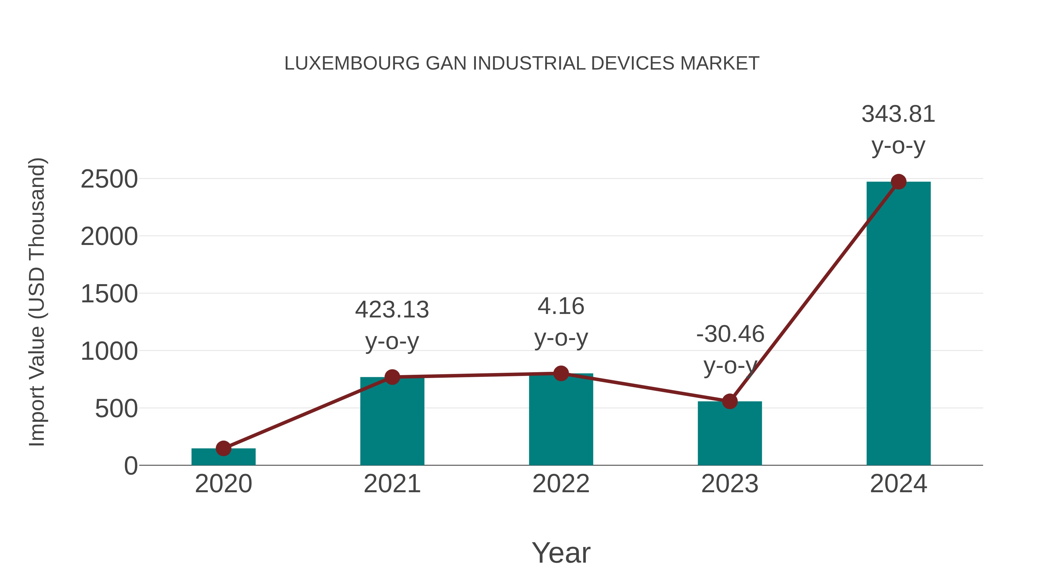  Luxembourg Gan Industrial Devices Market: Import Trend Analysis