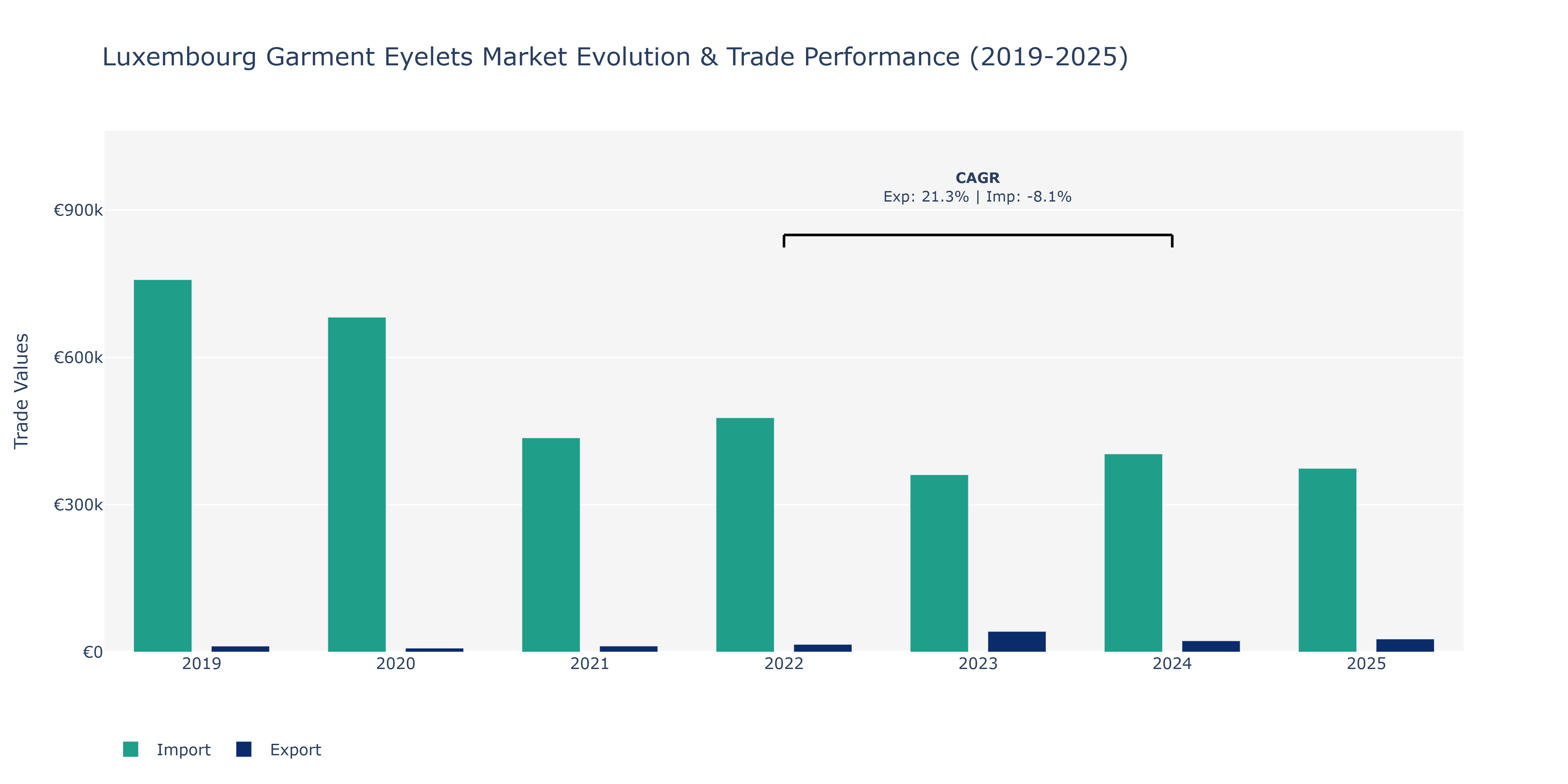 Luxembourg Garment Eyelets Market: Production & Trade Performance (2019-2025)