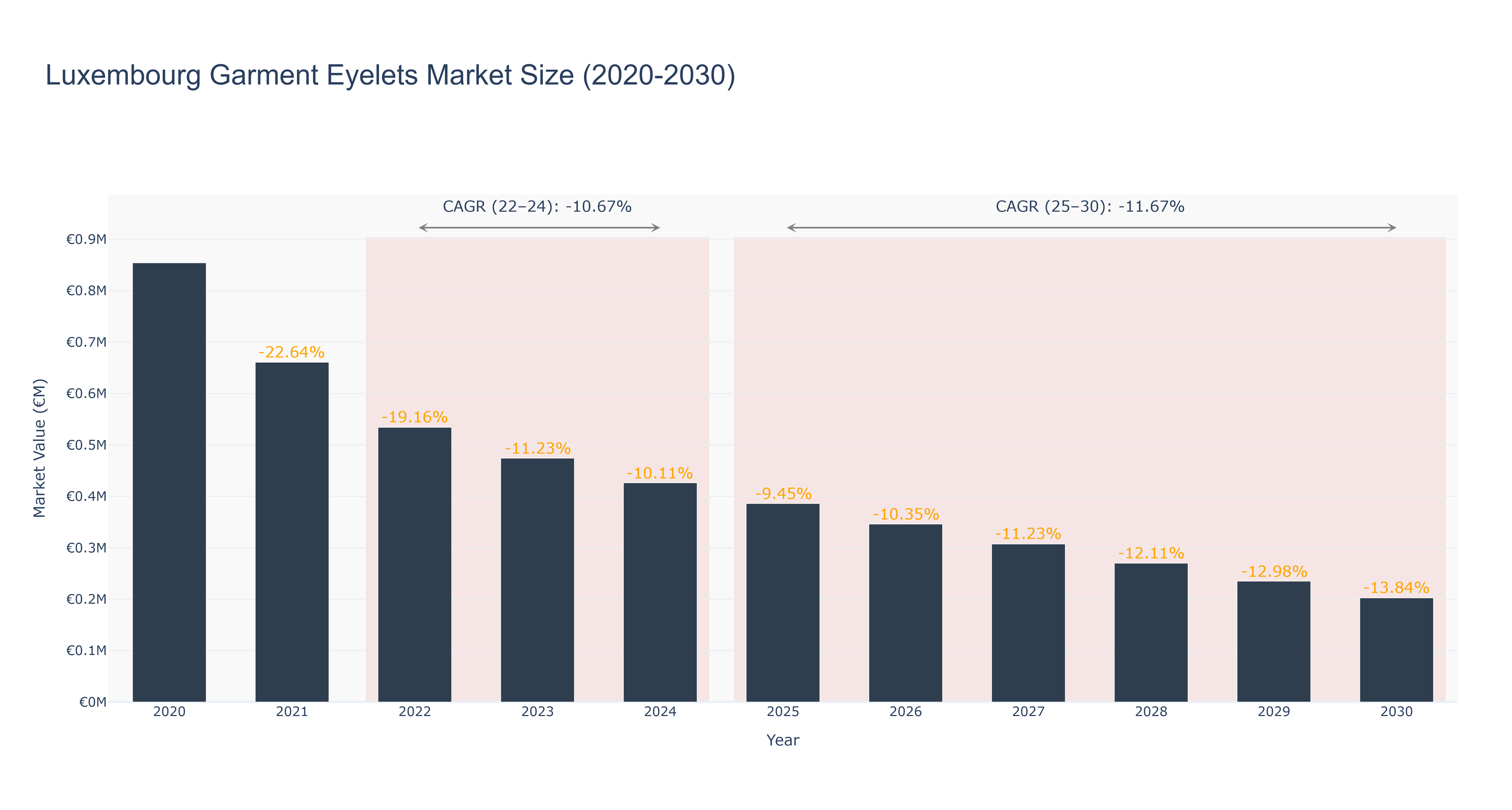 Luxembourg Garment Eyelets Market Size (2020-2030)