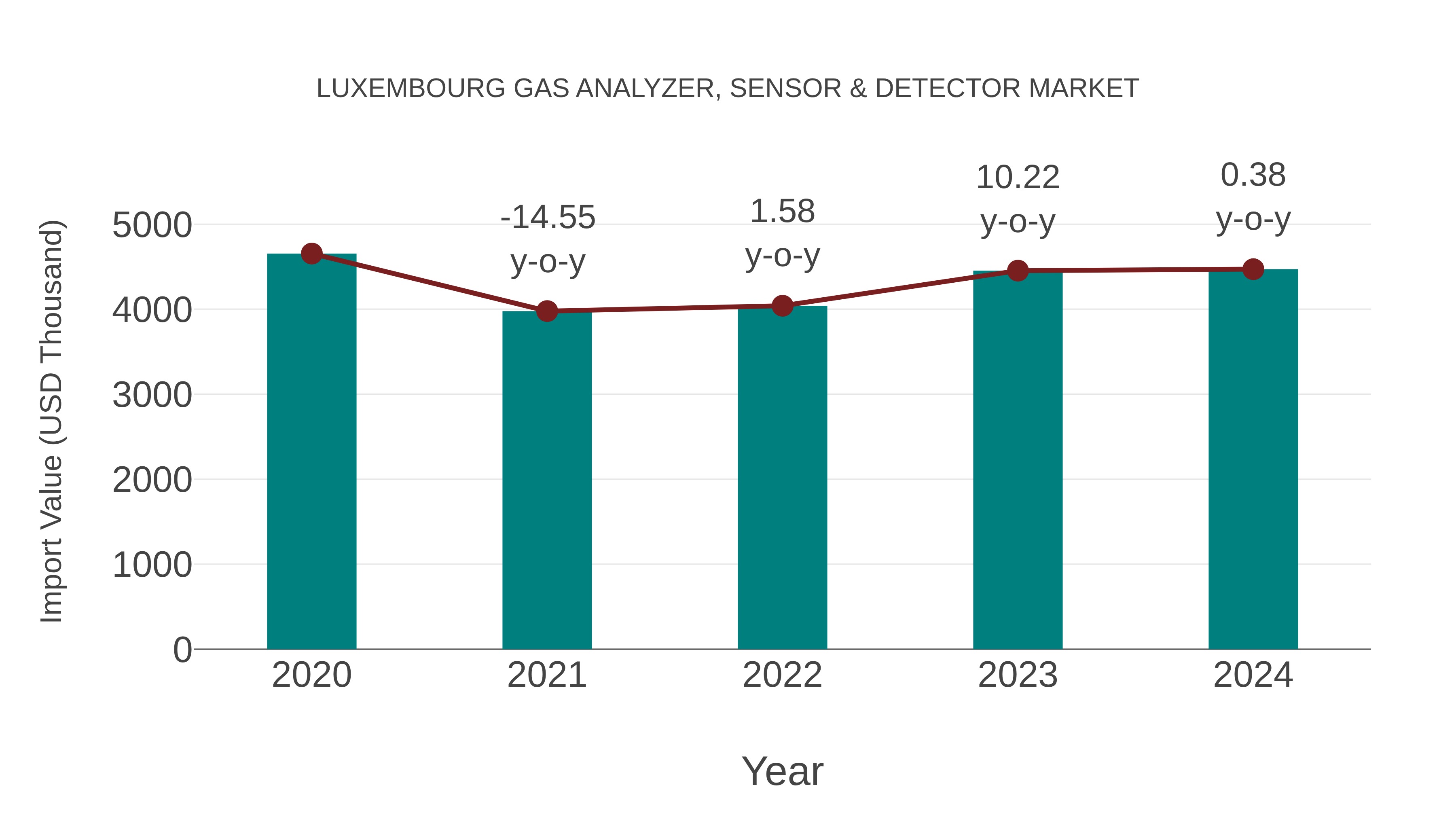 Luxembourg Gas Analyzer, Sensor & Detector Market: Import Trend Analysis