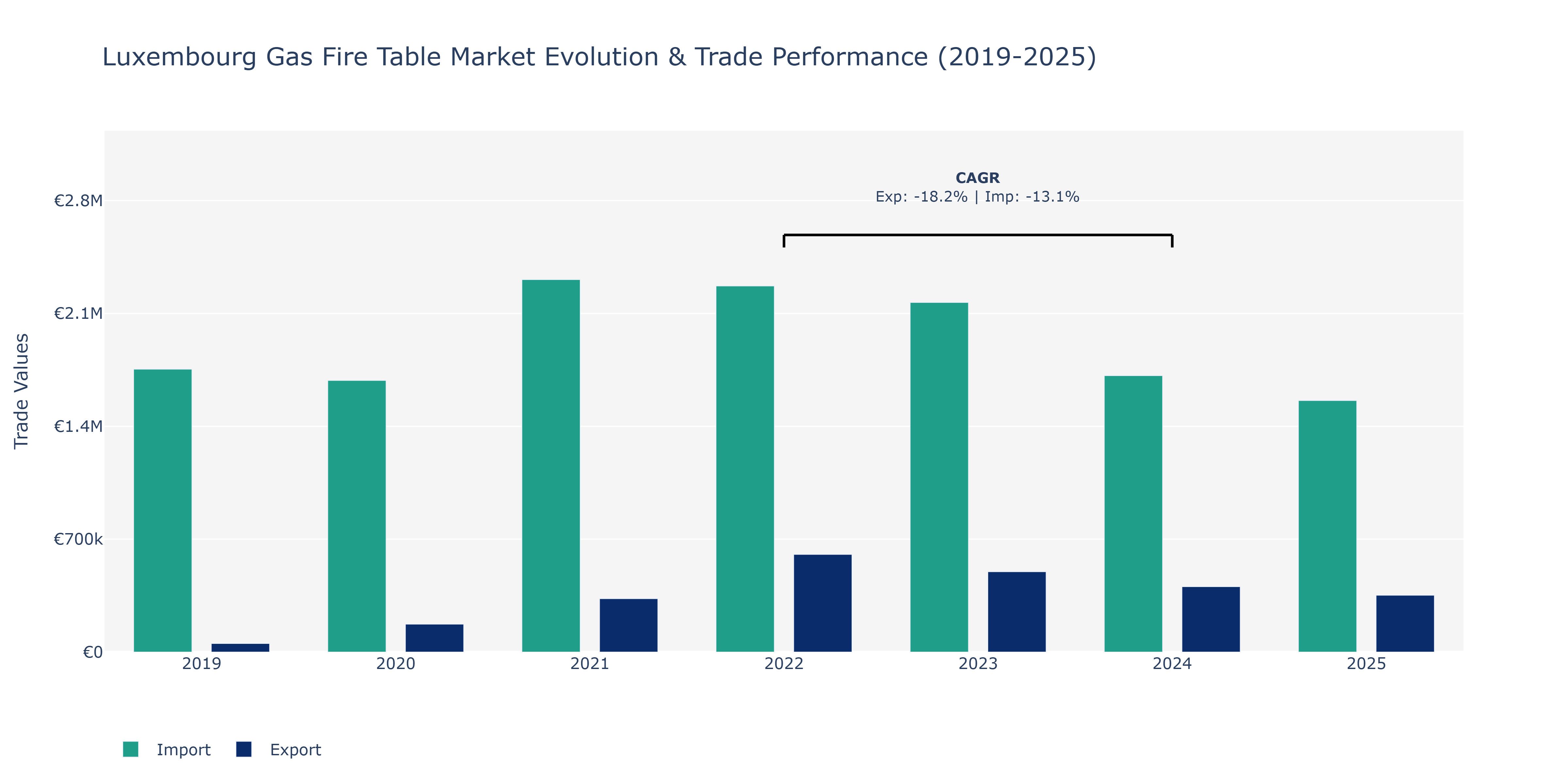 Luxembourg Gas Fire Table Market: Production & Trade Performance (2019-2025)