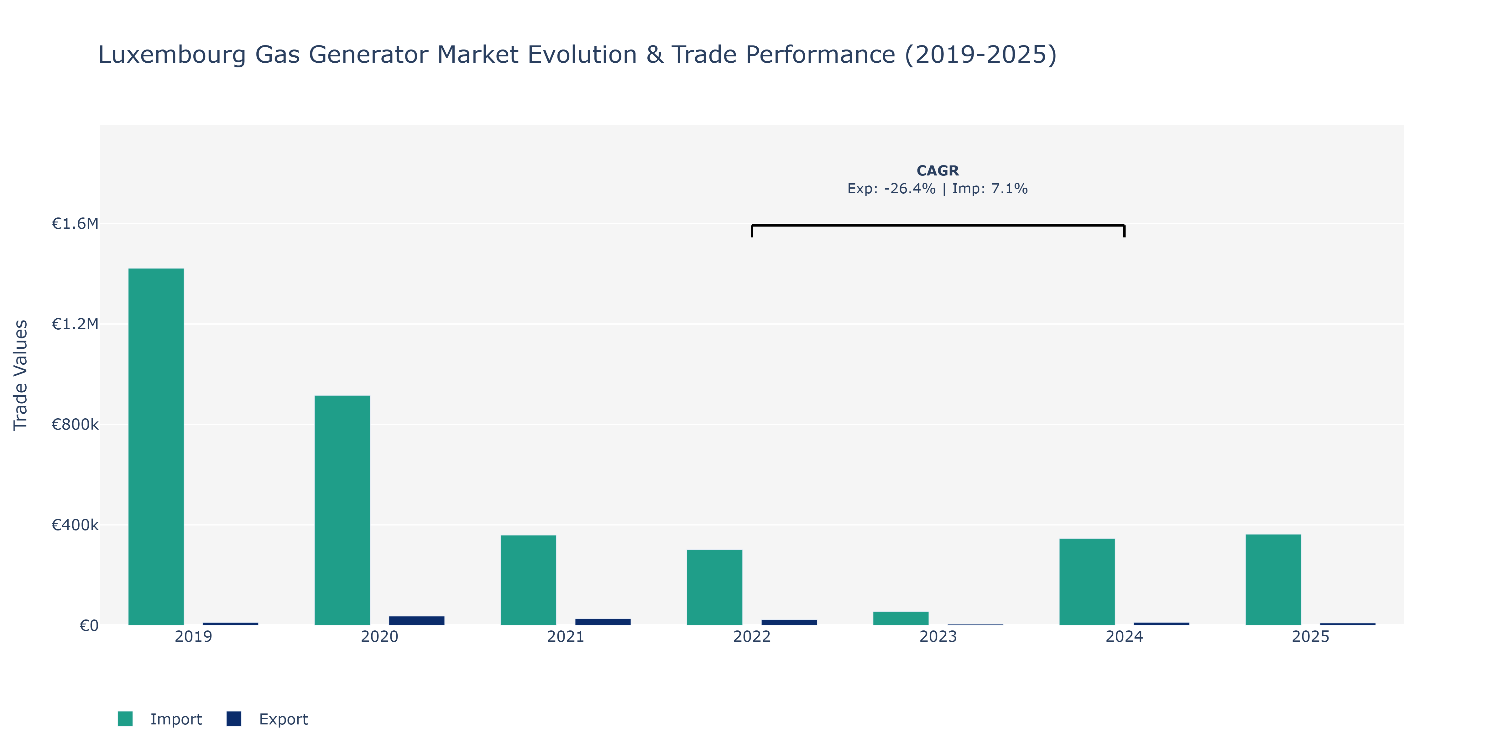 Luxembourg Gas Generator Market: Production & Trade Performance (2019-2025) Size