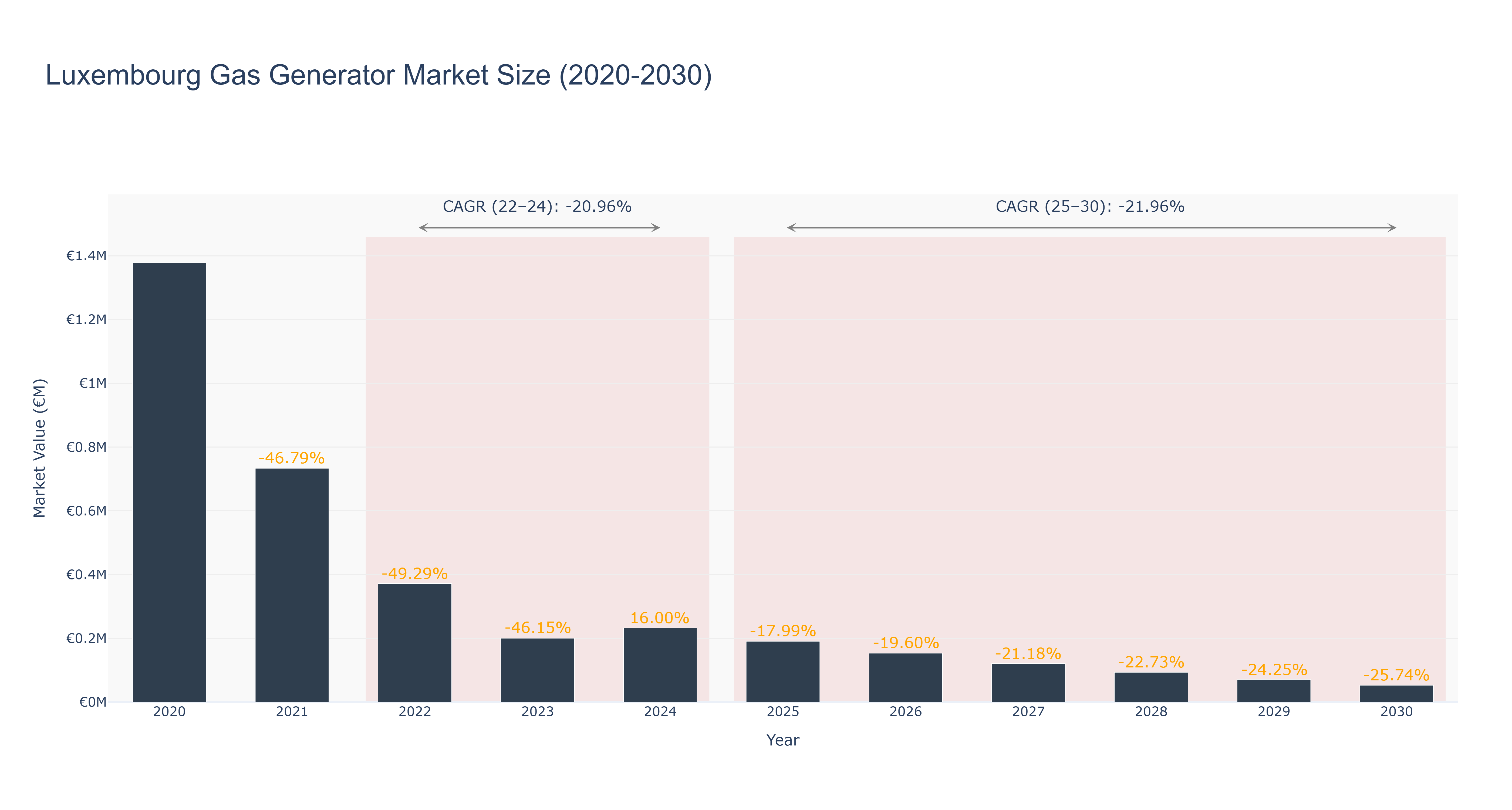 Luxembourg Gas Generator Market Size (2020-2030) Size