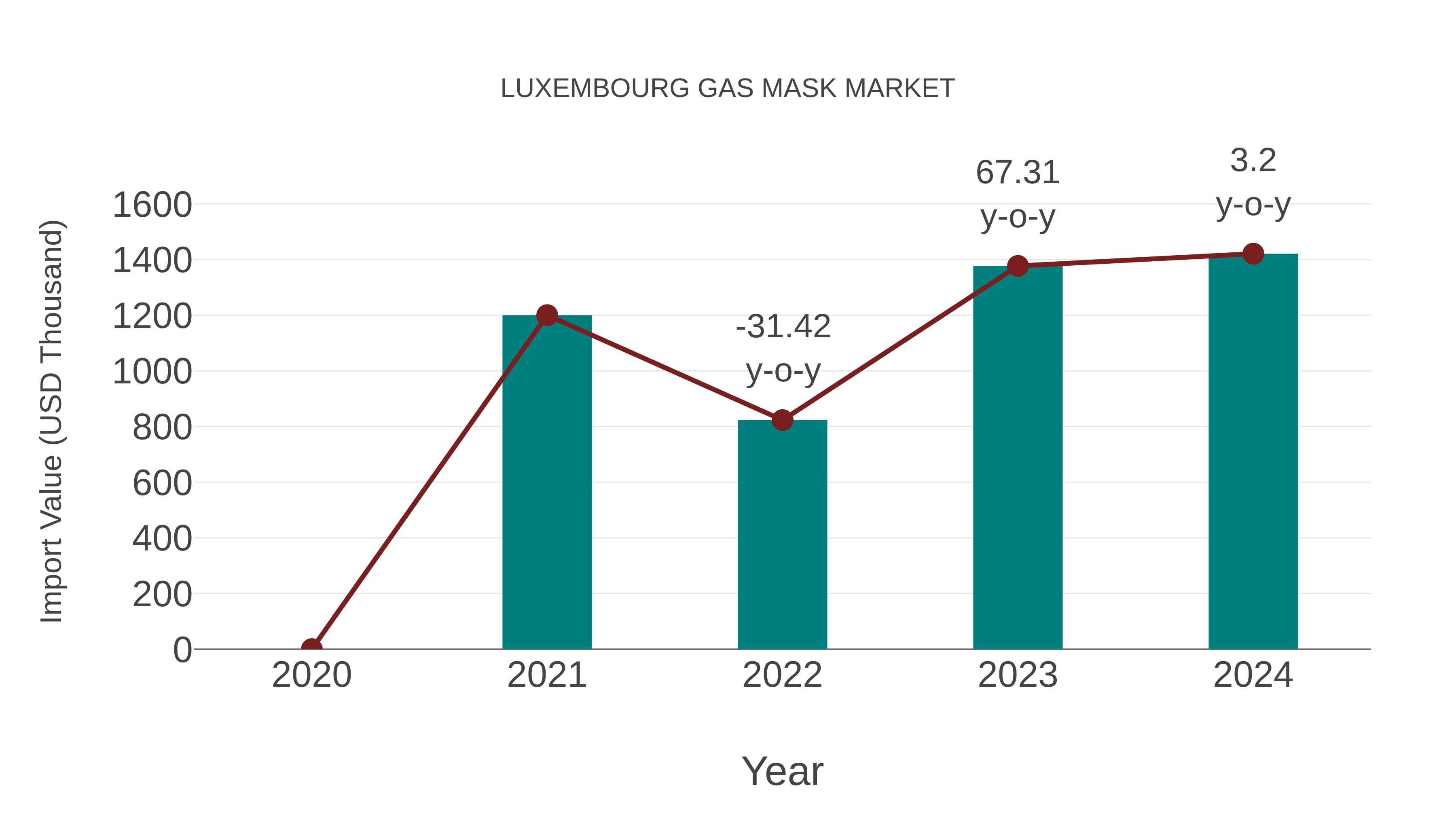 Luxembourg Gas Mask Market: Import Trend Analysis