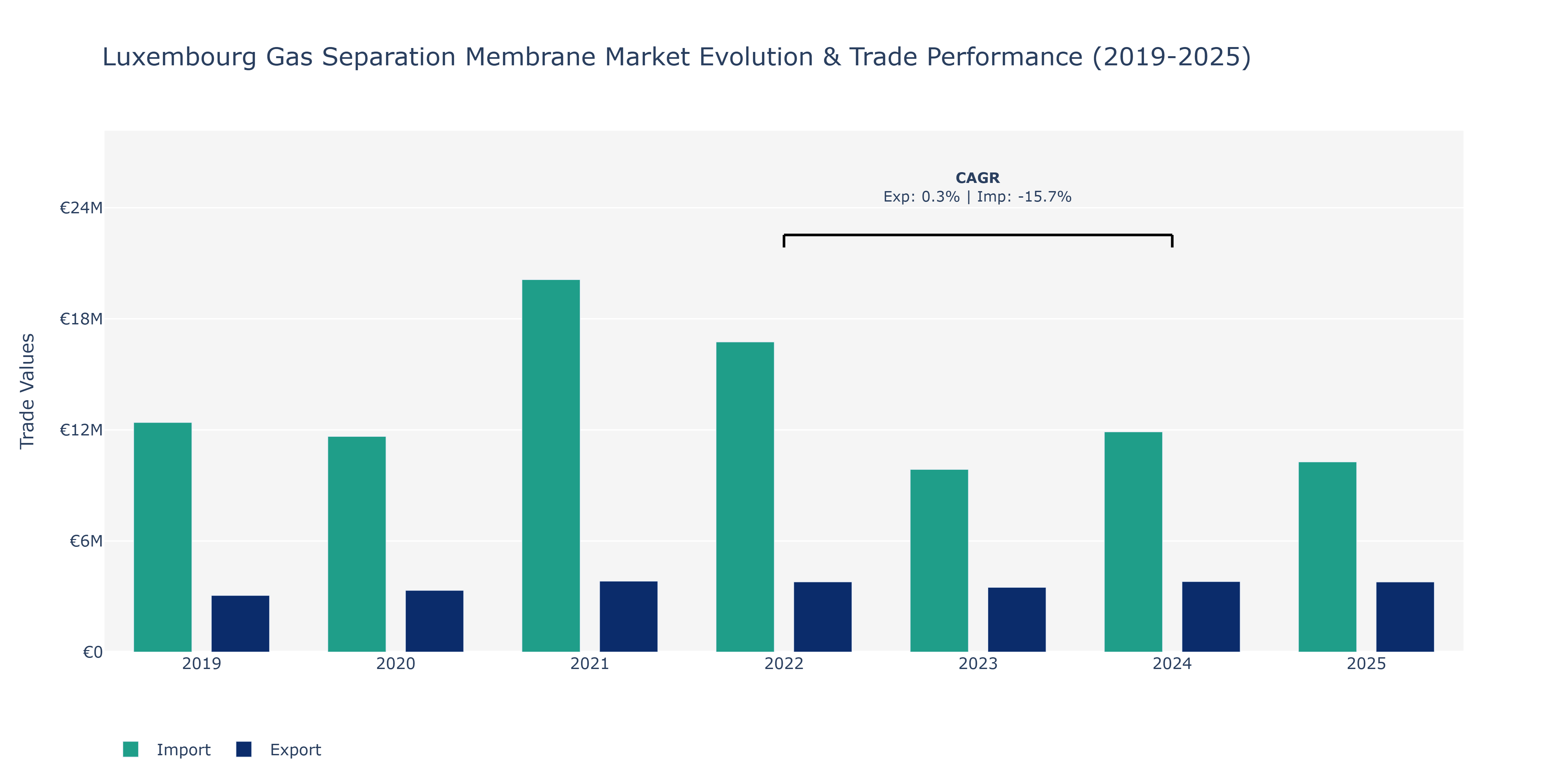 Luxembourg Gas Separation Membrane Market: Production & Trade Performance (2019-2025)