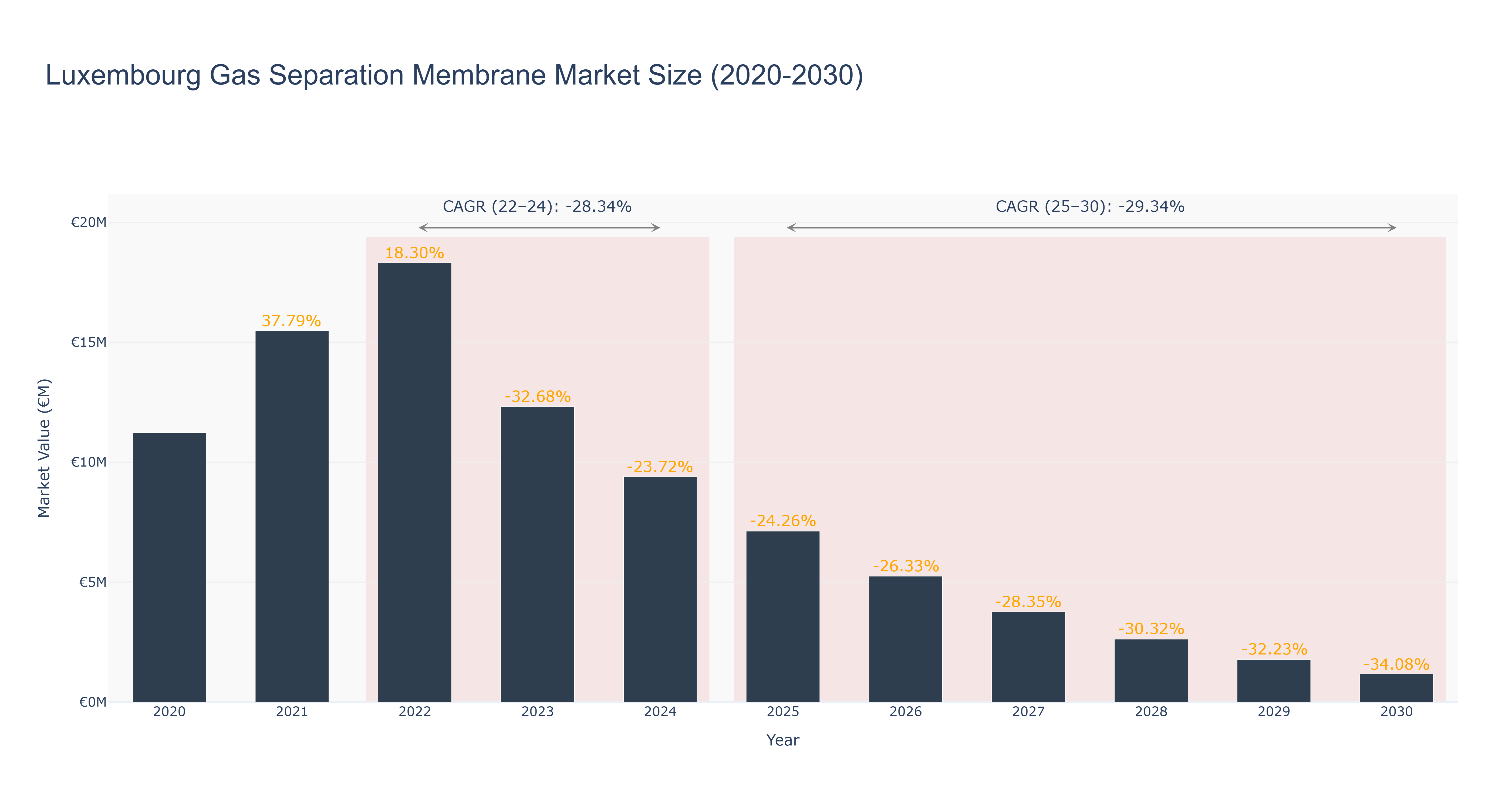 Luxembourg Gas Separation Membrane Market Size (2020-2030)