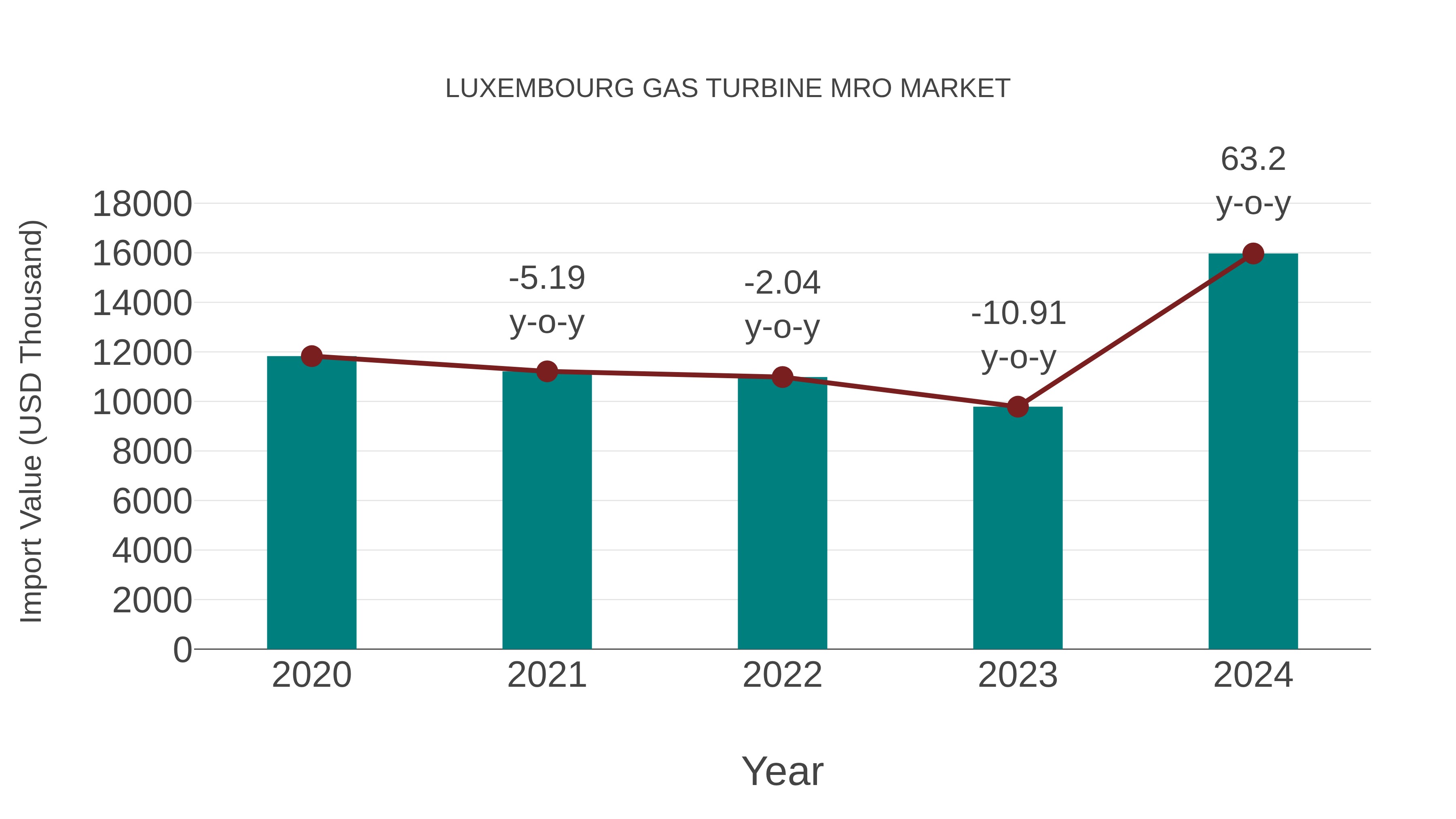 Luxembourg Gas Turbine Mro Market: Import Trend Analysis