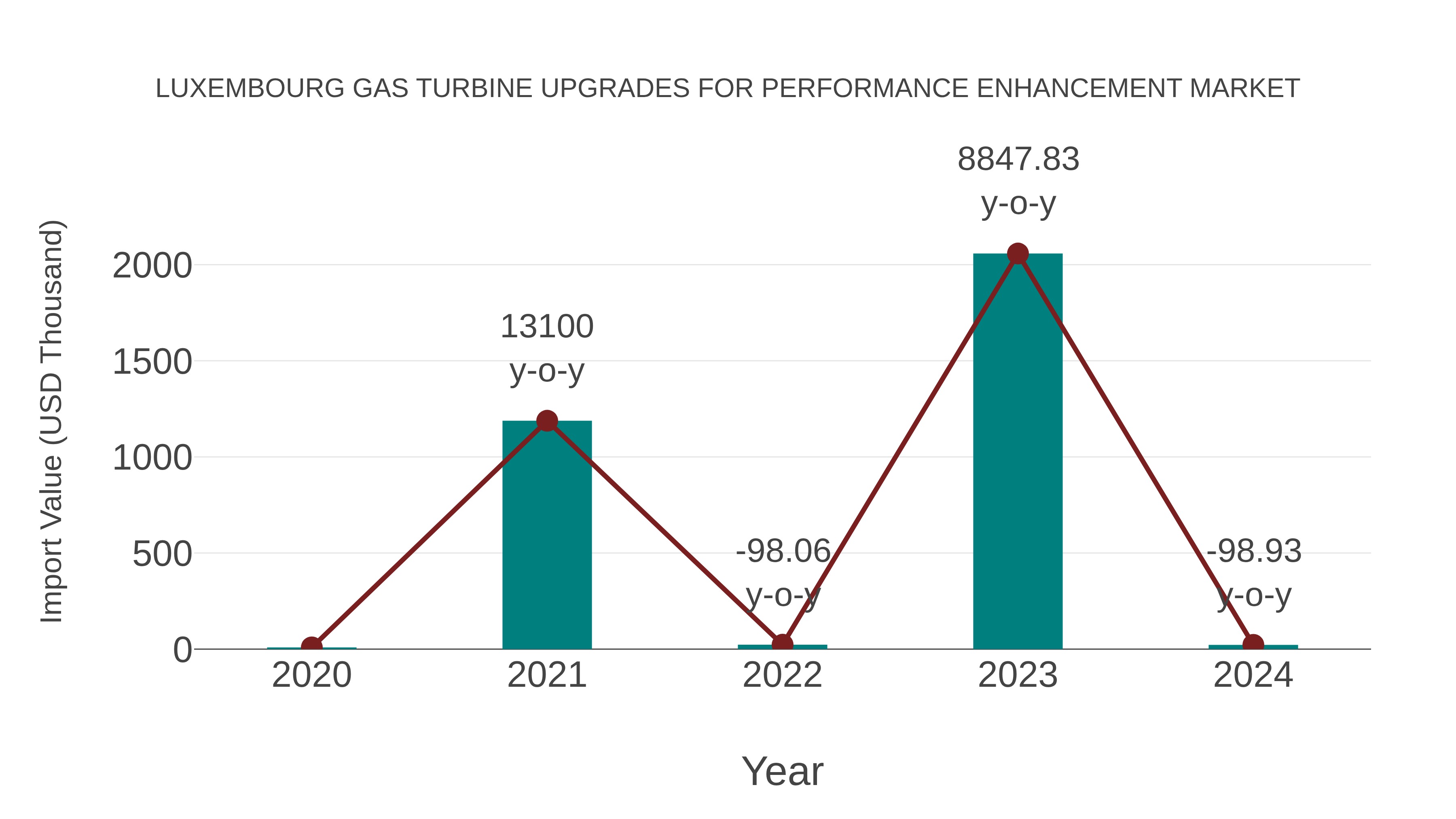 Luxembourg Gas Turbine Upgrades for Performance Enhancement Market: Import Trend Analysis
