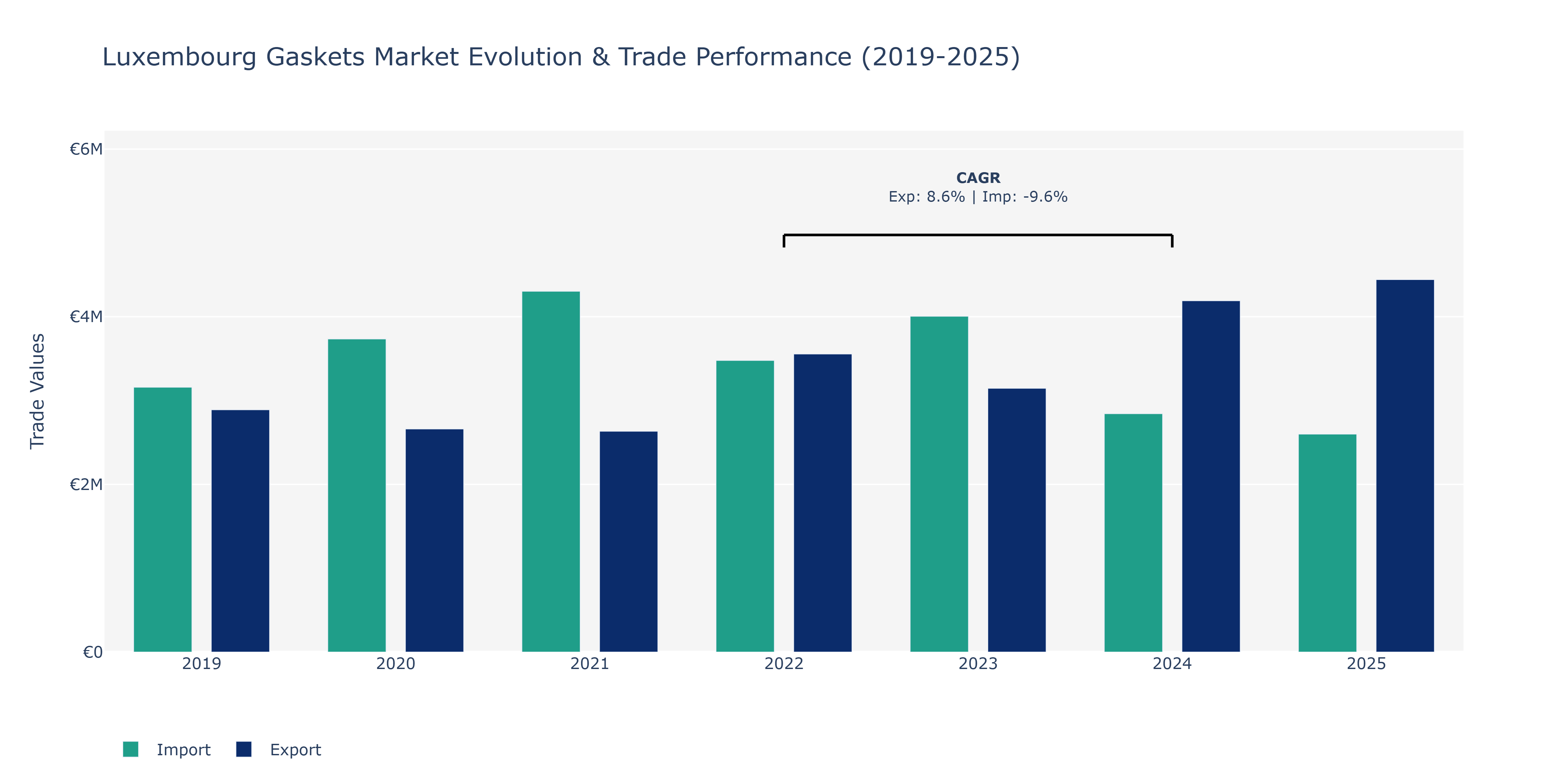 Luxembourg Gaskets Market: Production & Trade Performance (2019-2025)