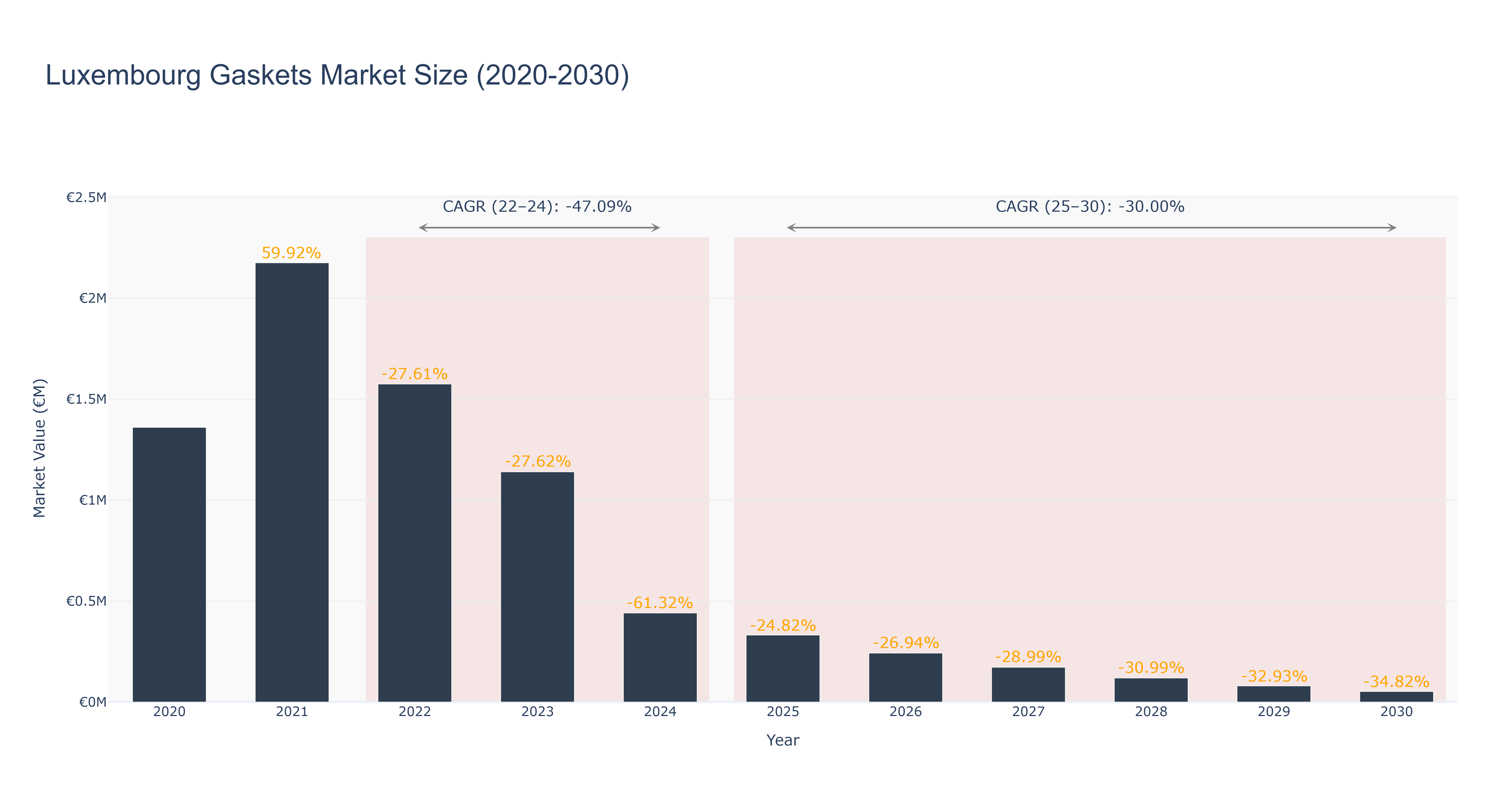 Luxembourg Gaskets Market Size (2020-2030)