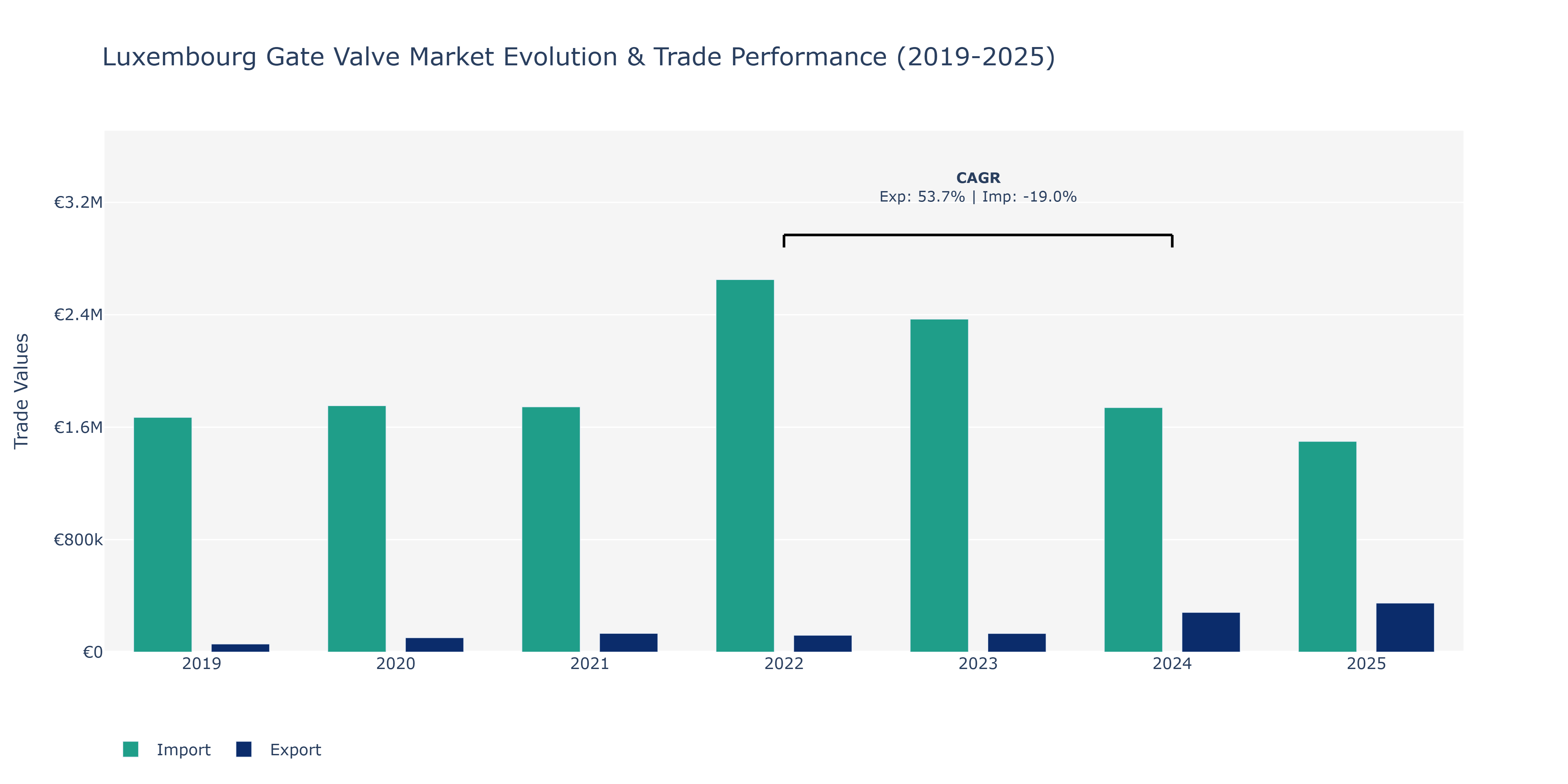 Luxembourg Gate Valve Market: Production & Trade Performance (2019-2025)