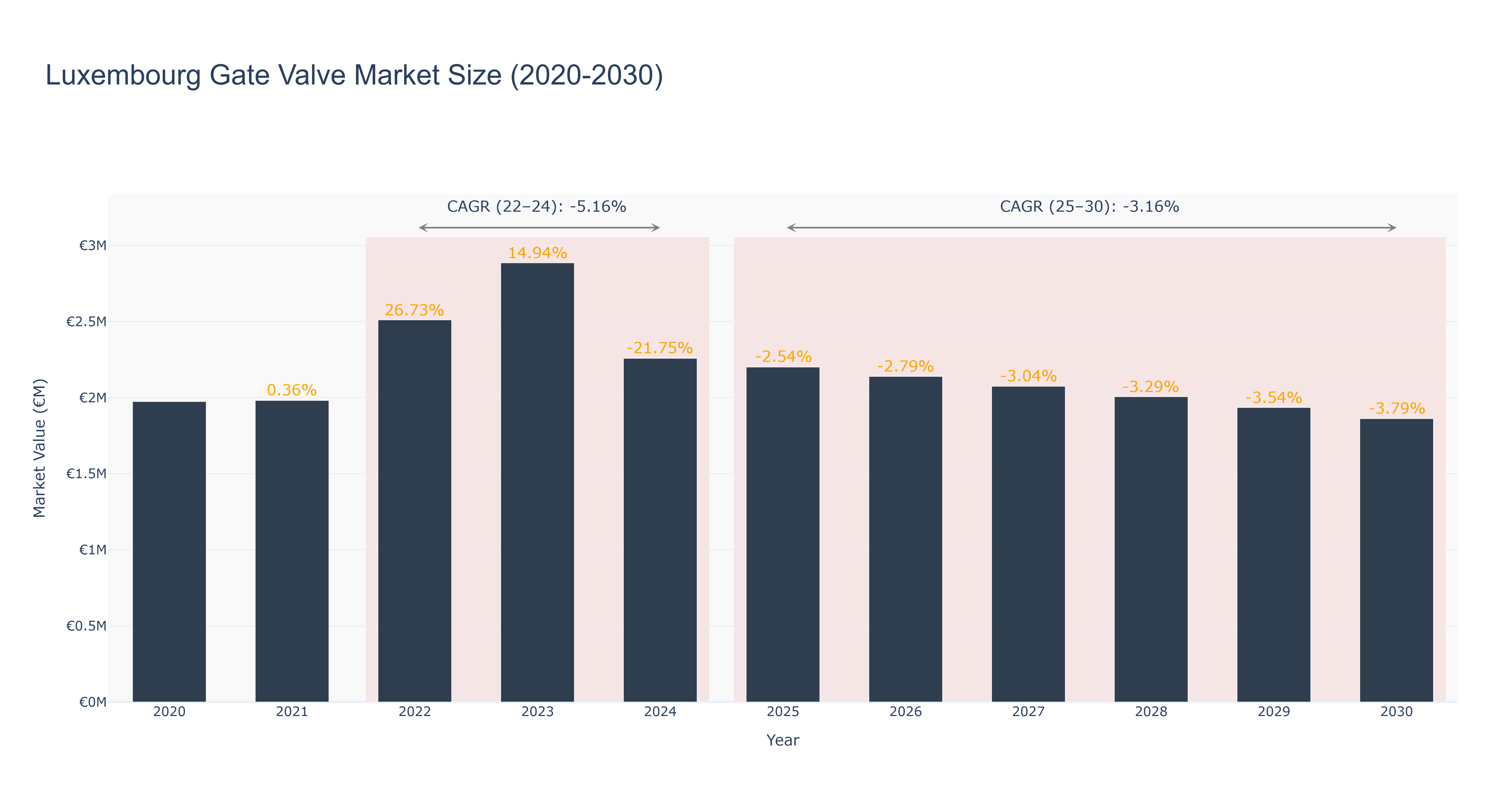 Luxembourg Gate Valve Market Size (2020-2030)