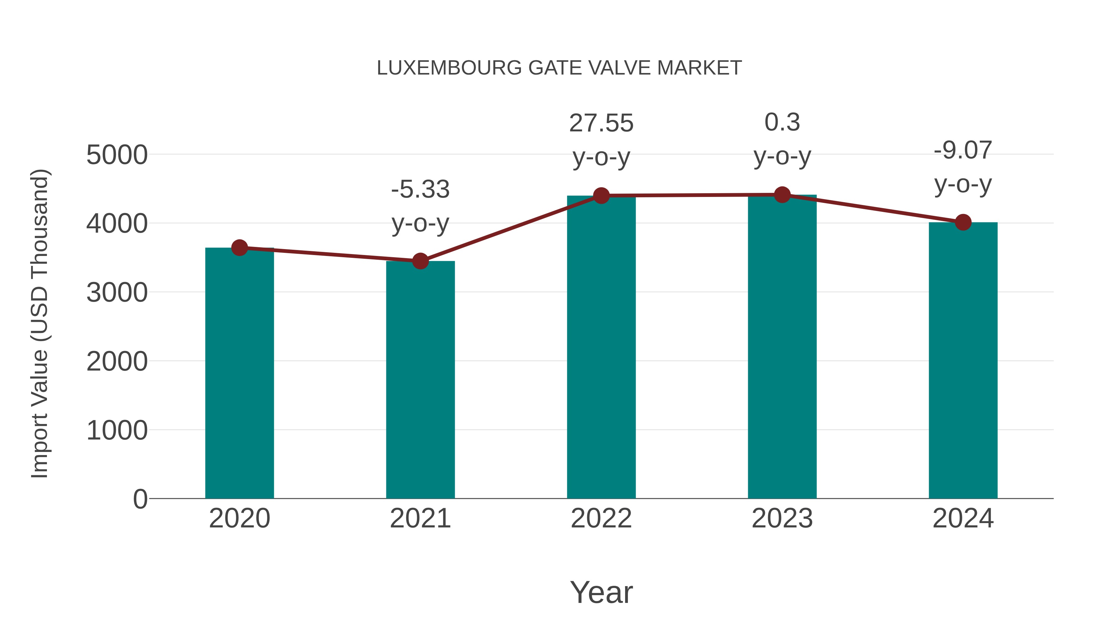 Luxembourg Gate Valve Market: Import Trend Analysis