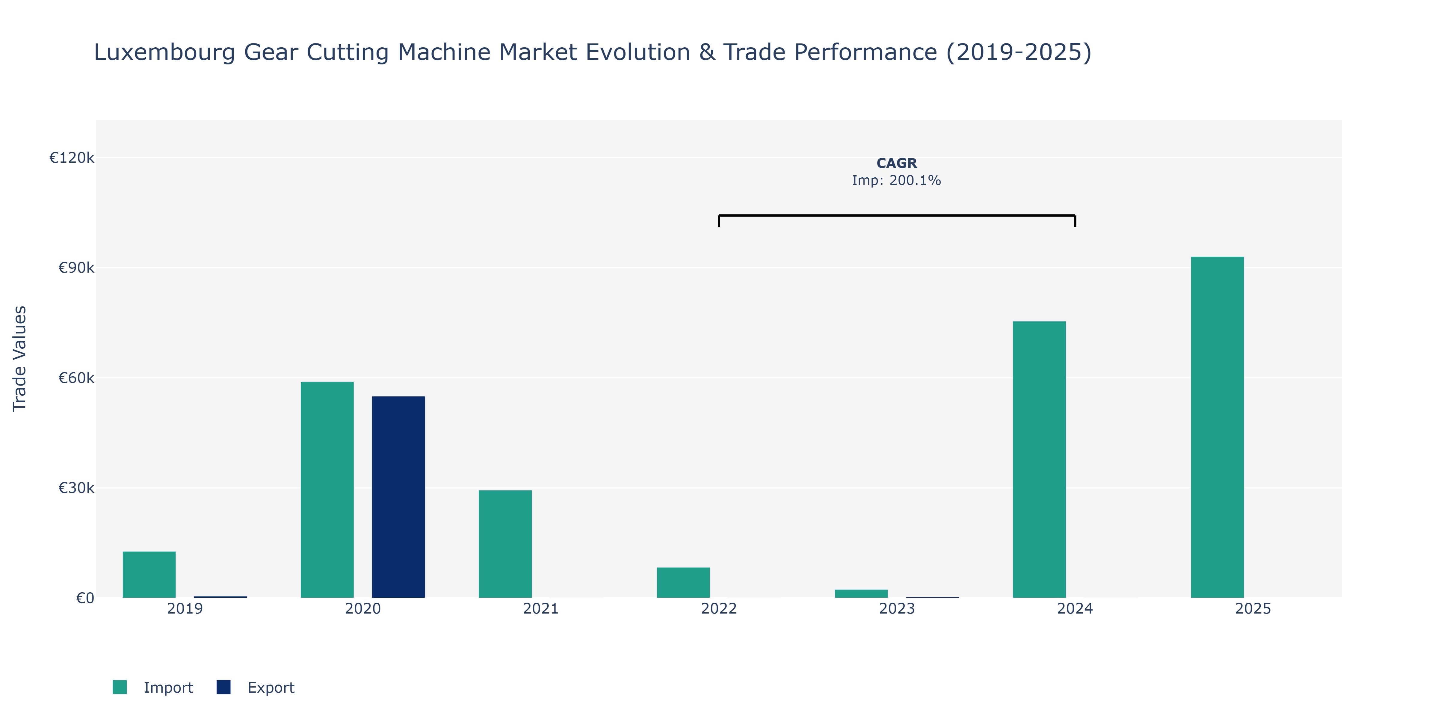 Luxembourg Gear Cutting Machine Market: Production & Trade Performance (2019-2025)