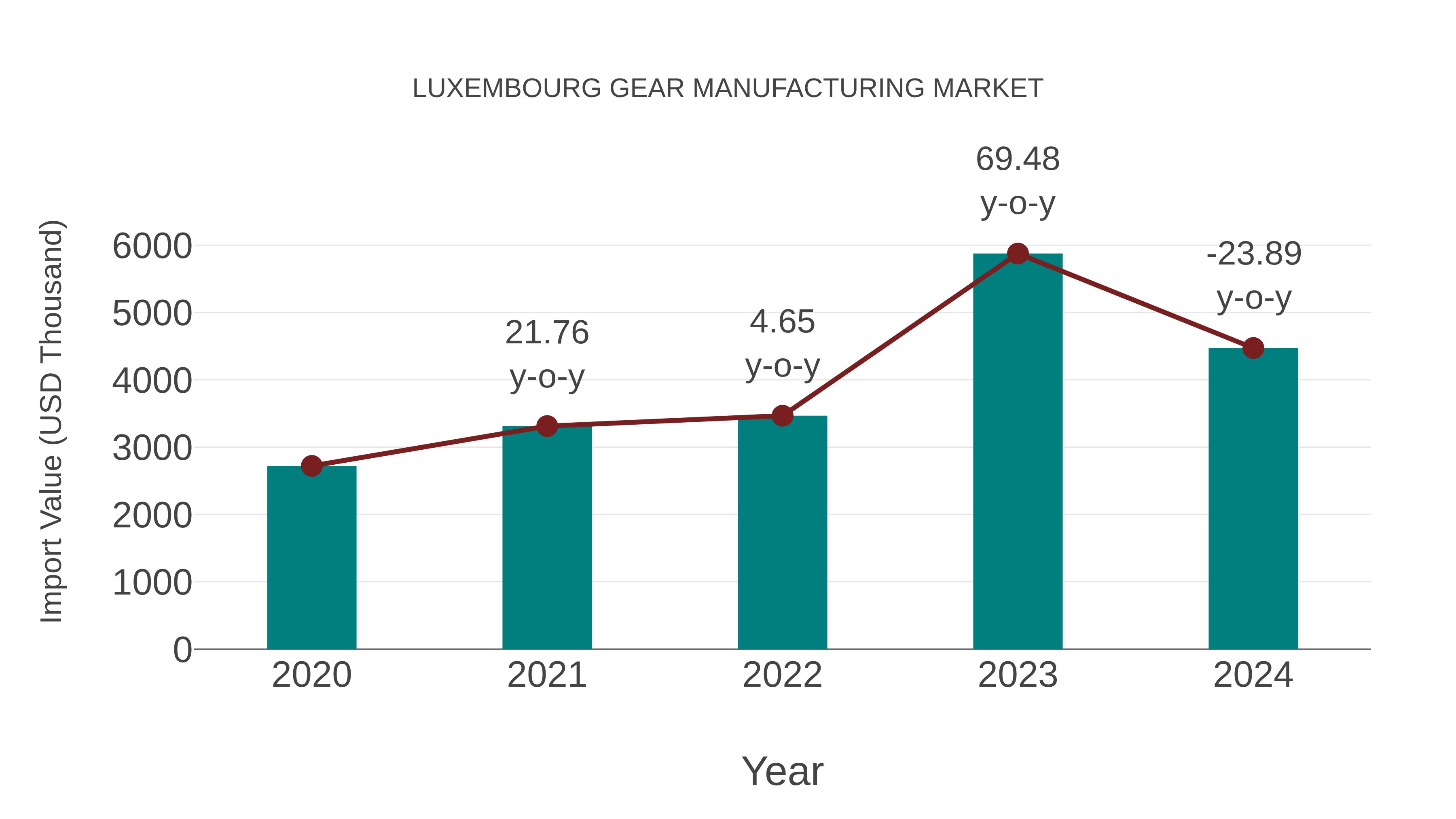  Luxembourg Gear Manufacturing Market: Import Trend Analysis