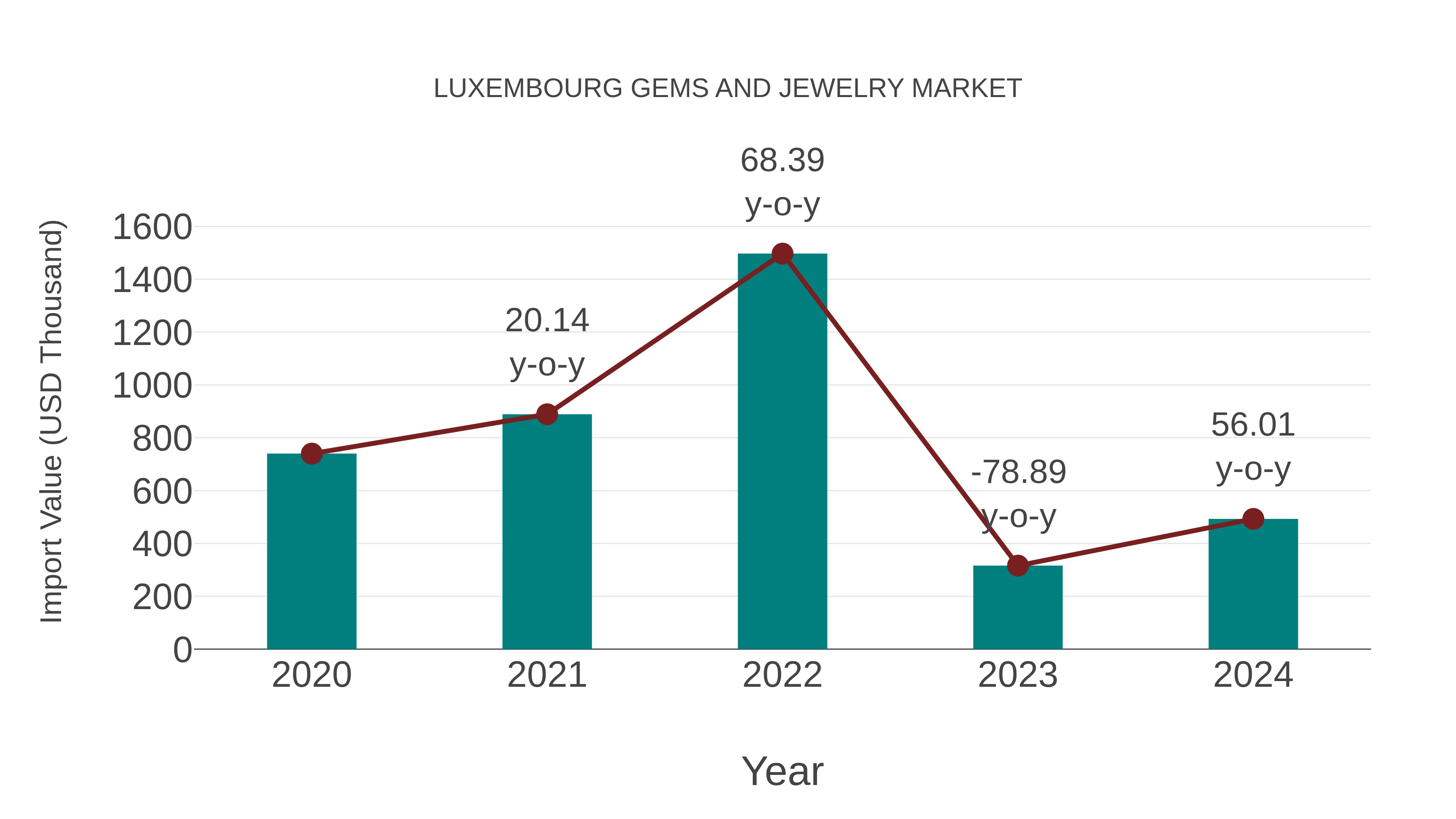 Luxembourg Gems and Jewelry Market: Import Trend Analysis