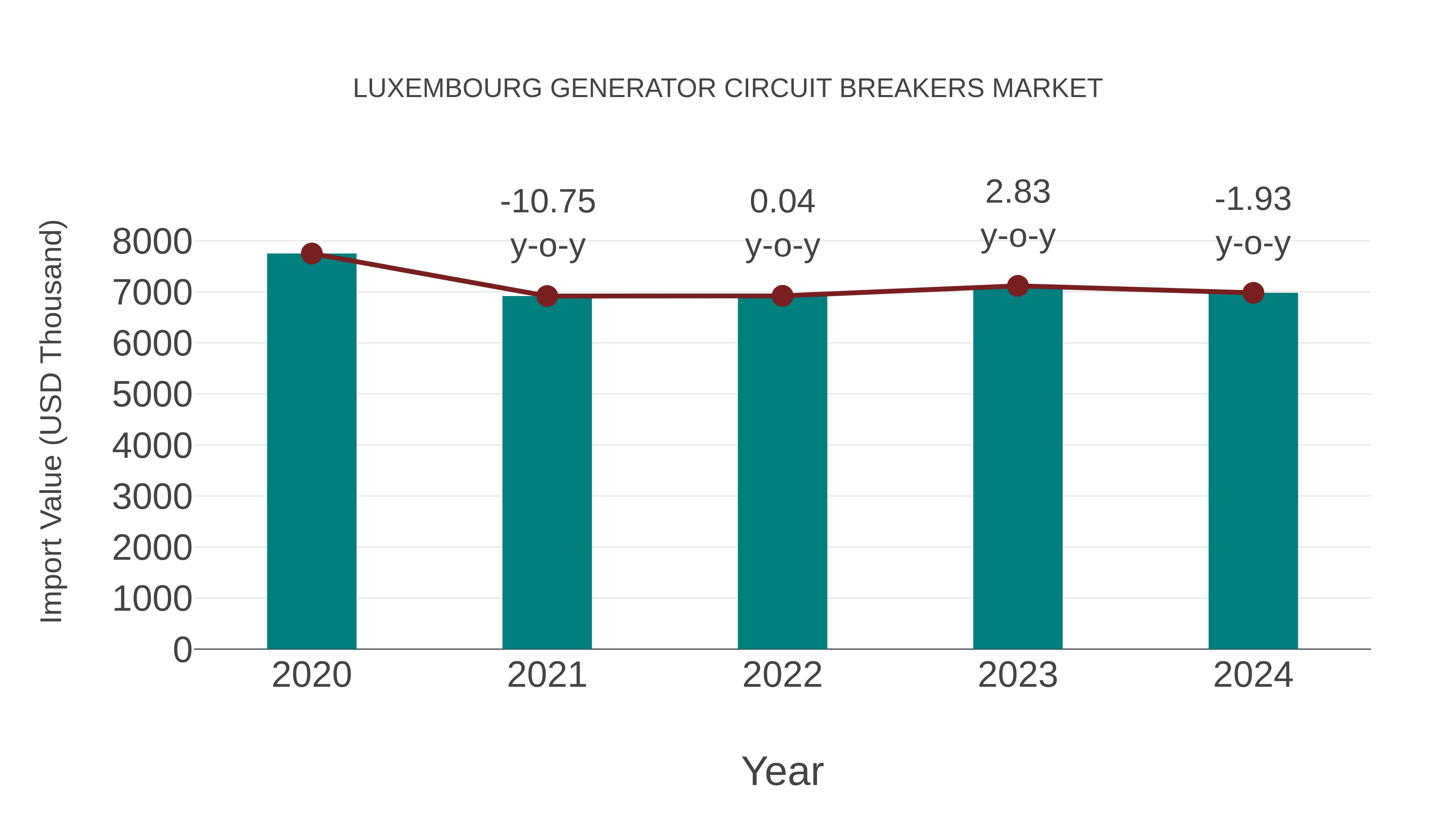  Luxembourg Generator Circuit Breakers Market: Import Trend Analysis