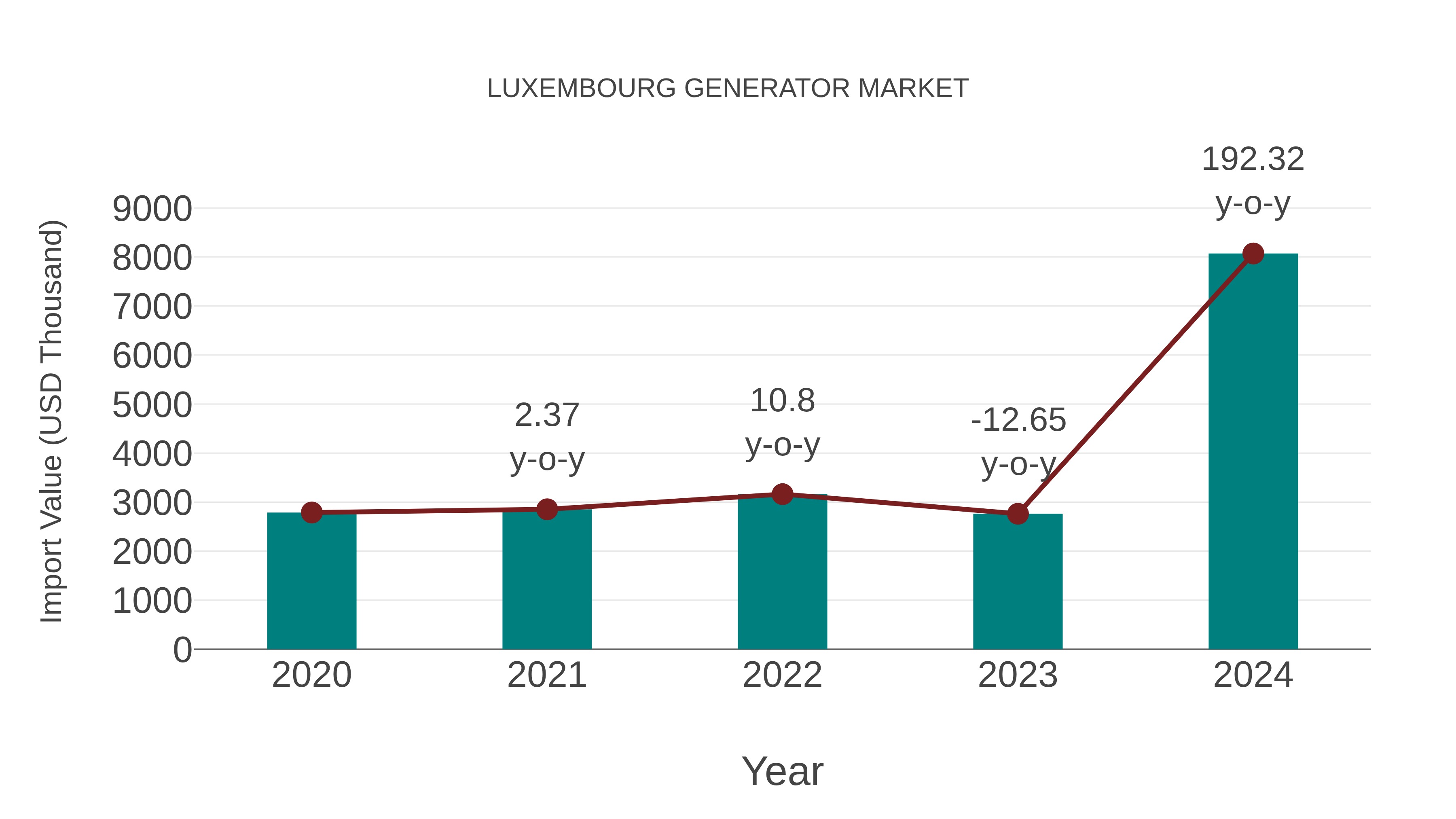  Luxembourg Generator Market: Import Trend Analysis