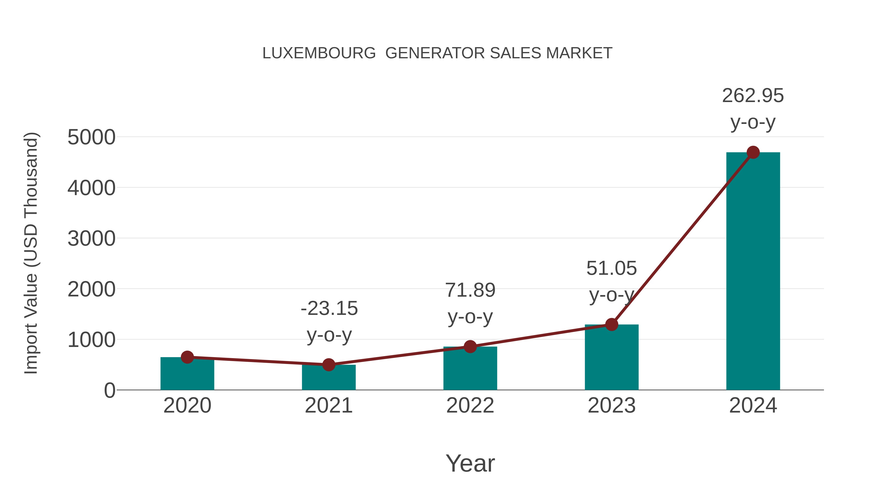  Luxembourg  Generator Sales Market: Import Trend Analysis