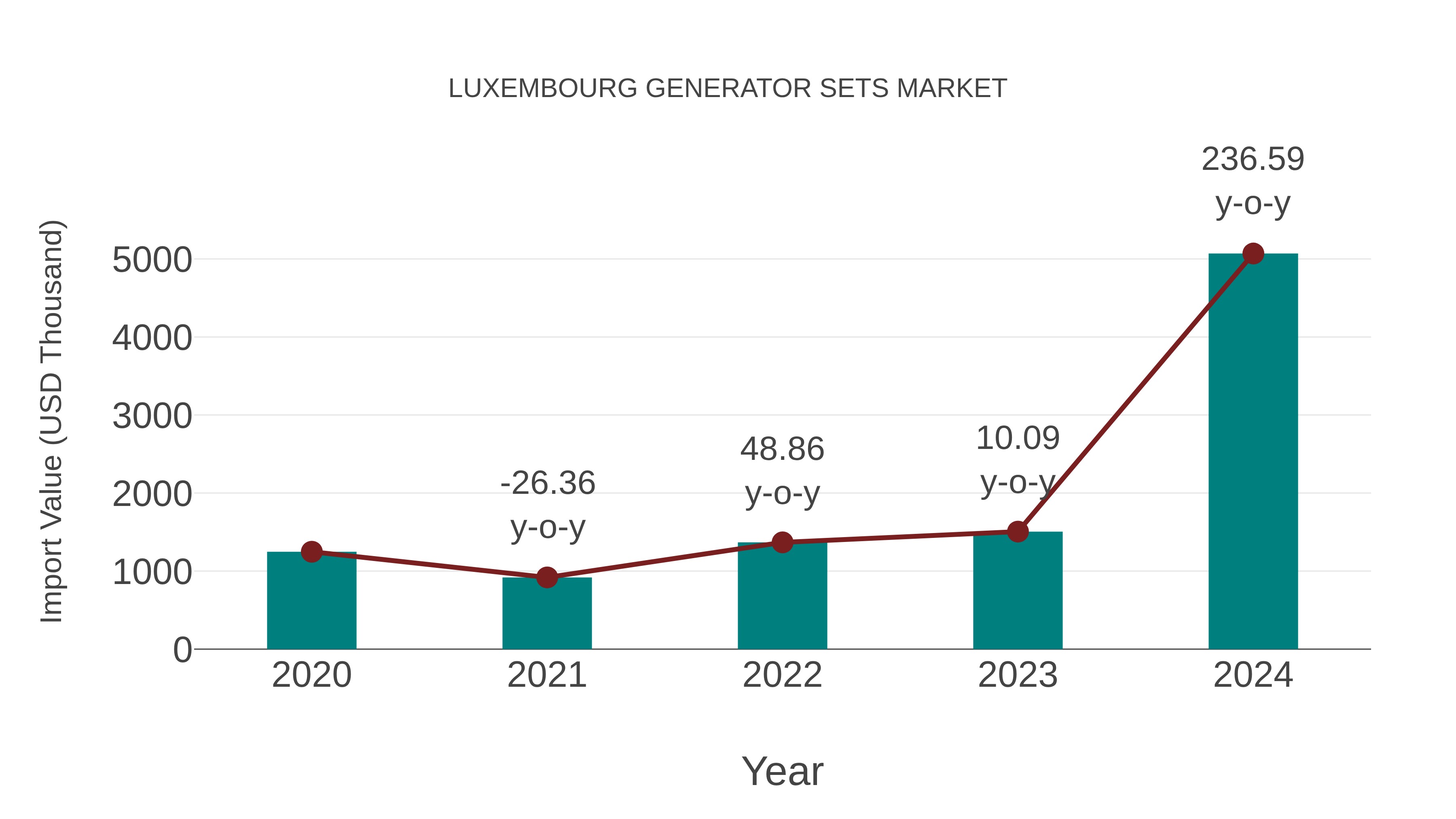  Luxembourg Generator Sets Market: Import Trend Analysis