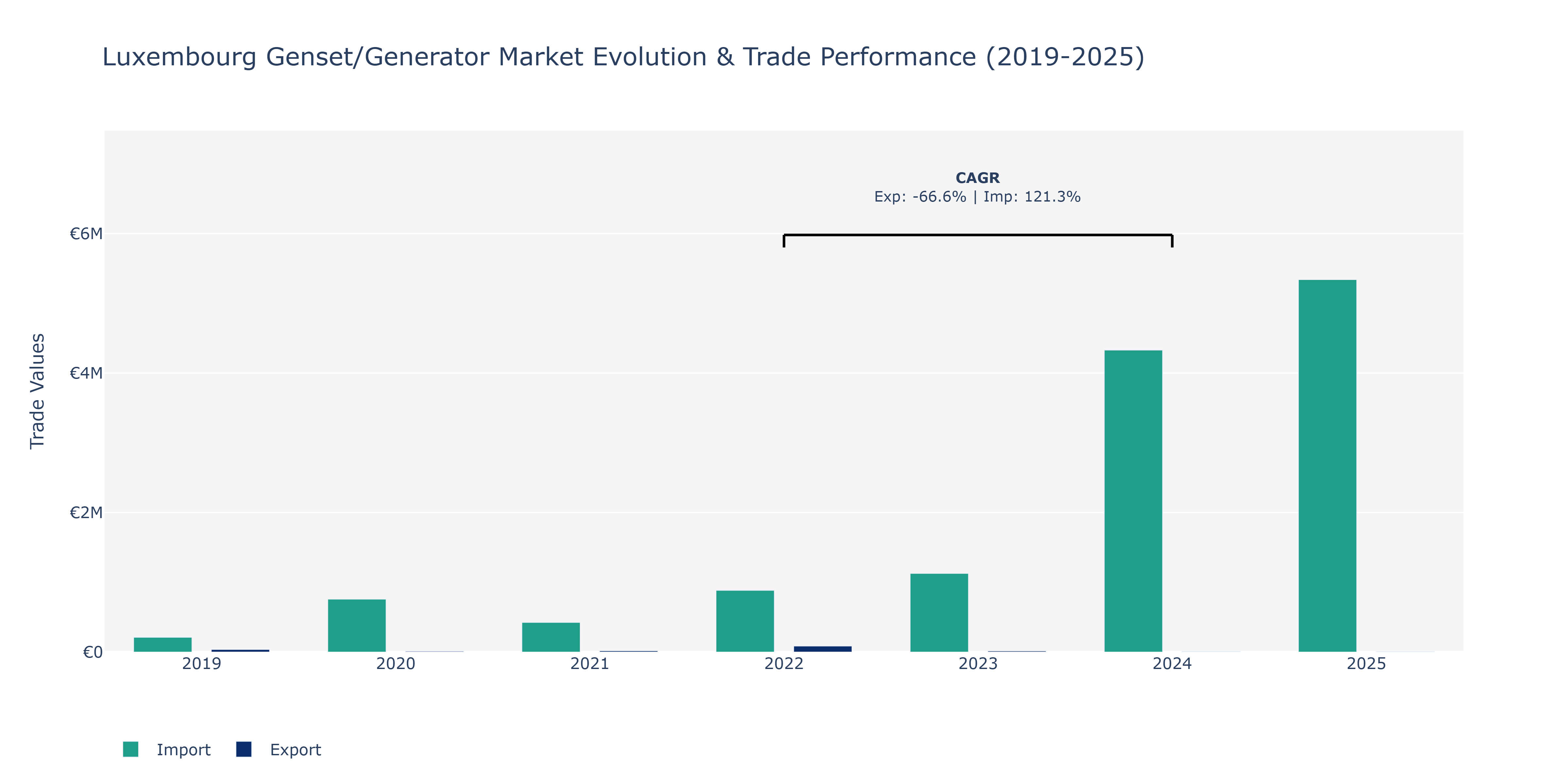Luxembourg Genset/Generator Market: Production & Trade Performance (2019-2025)