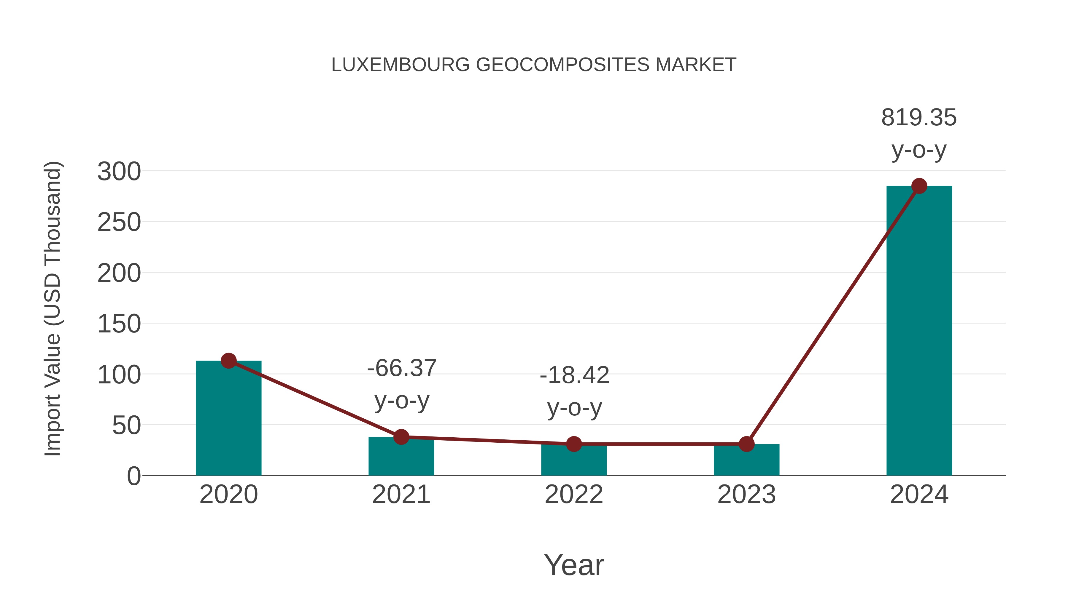 Luxembourg Geocomposites Market: Import Trend Analysis