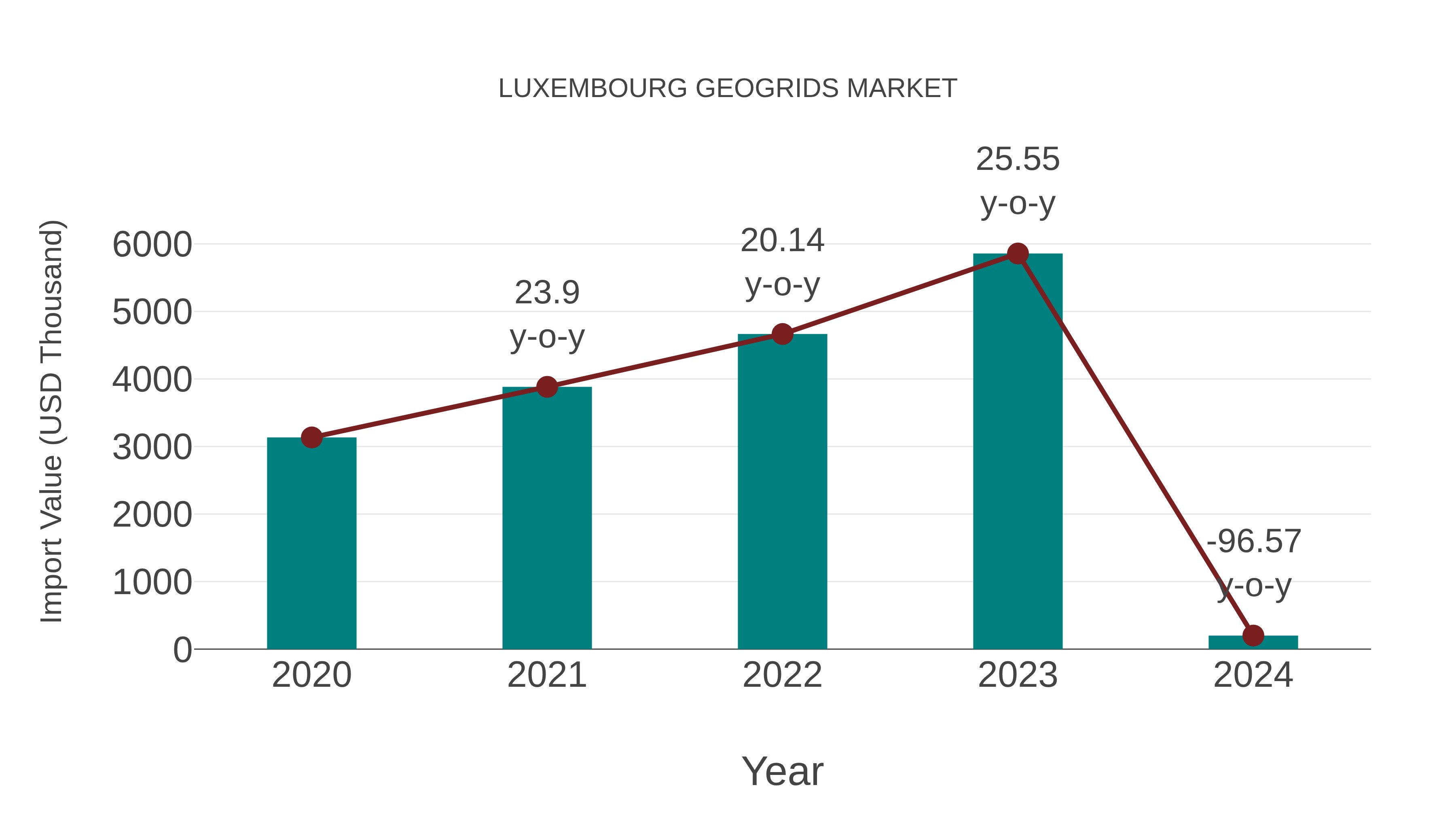  Luxembourg Geogrids Market: Import Trend Analysis