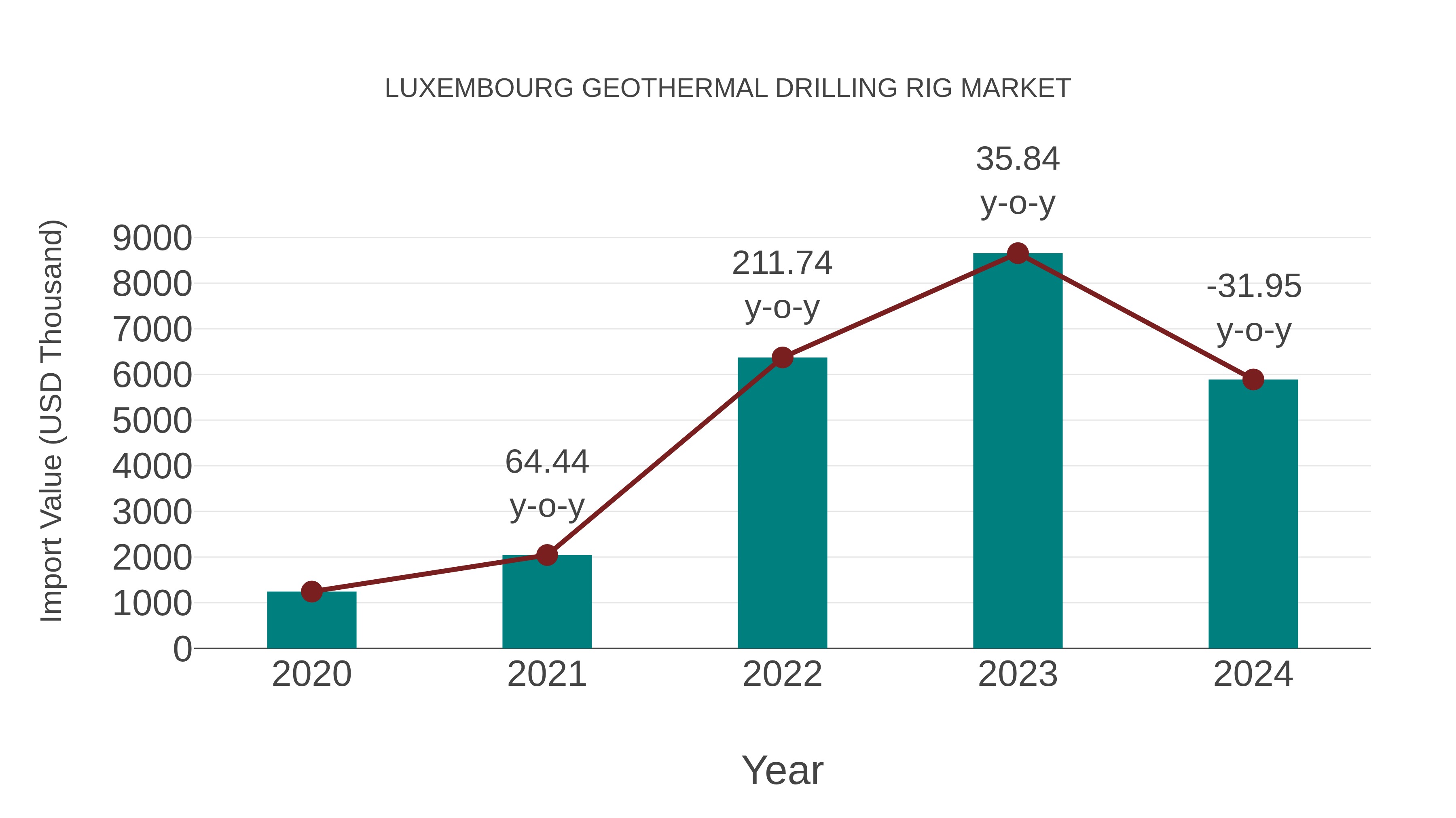 Luxembourg Geothermal Drilling Rig Market: Import Trend Analysis