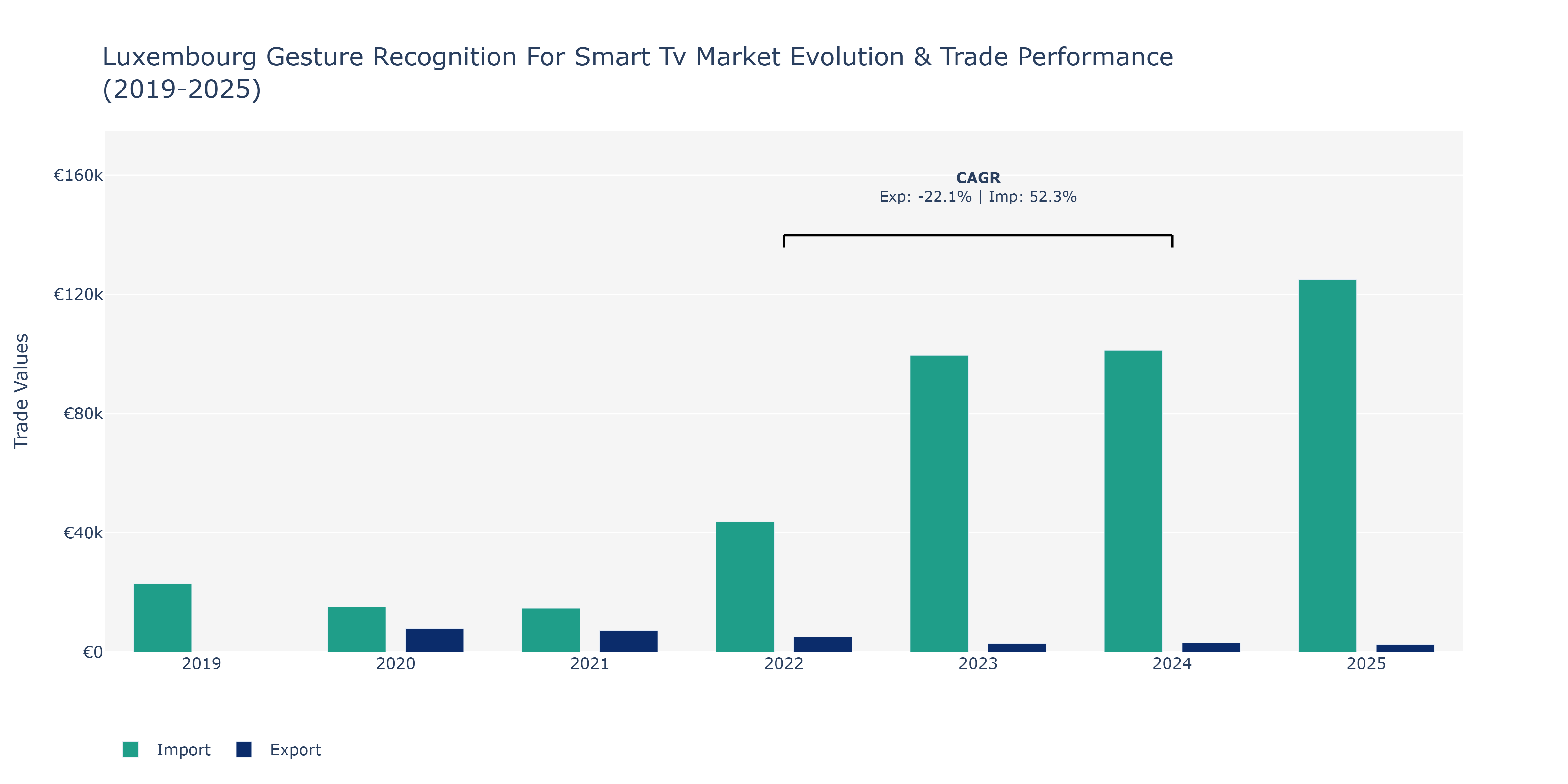Luxembourg Gesture Recognition For Smart Tv Market: Production & Trade Performance (2019-2025)