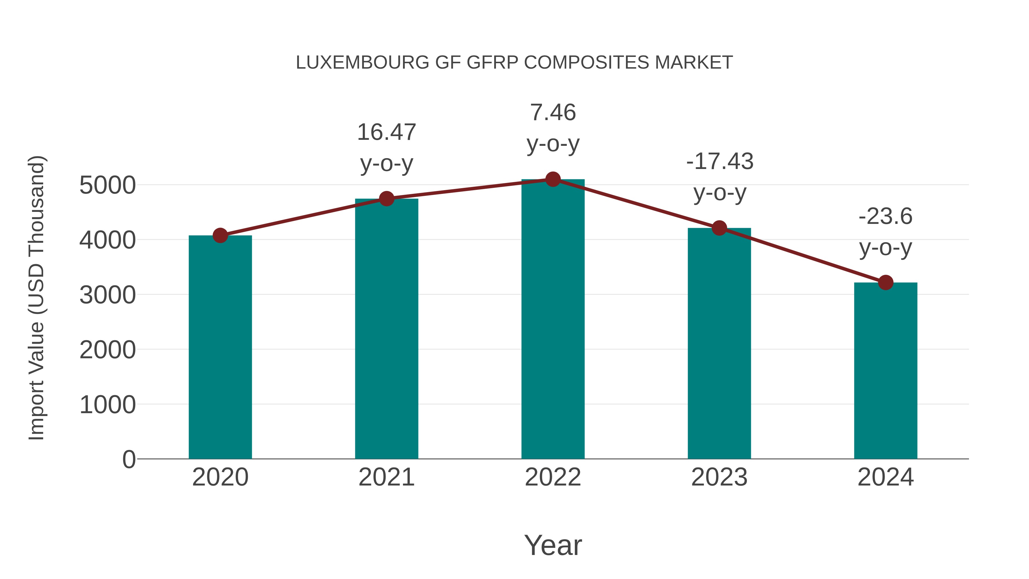 Luxembourg Gf Gfrp Composites Market: Import Trend Analysis