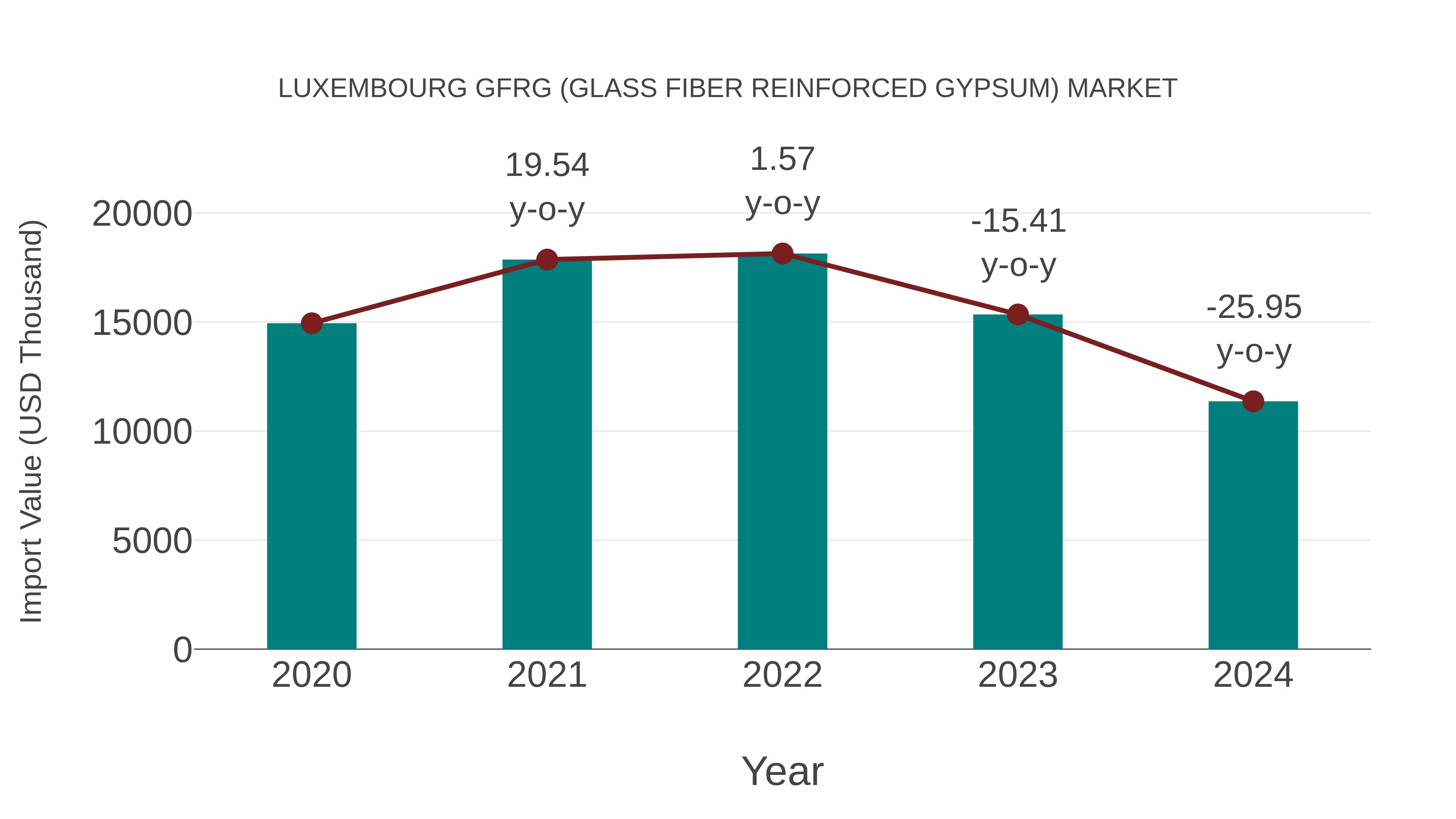 Luxembourg Gfrg (Glass Fiber Reinforced Gypsum) Market: Import Trend Analysis