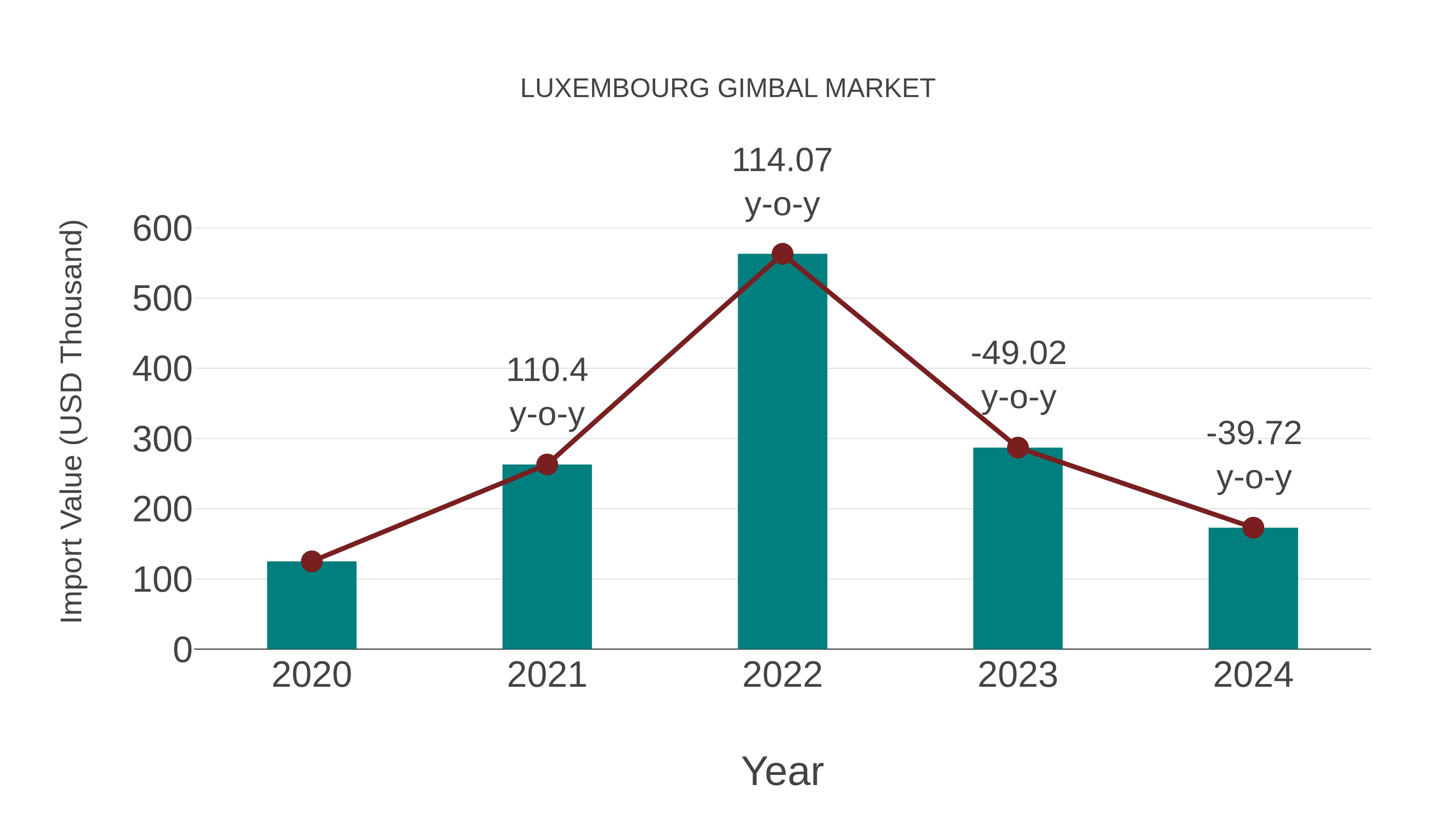  Luxembourg Gimbal Market: Import Trend Analysis