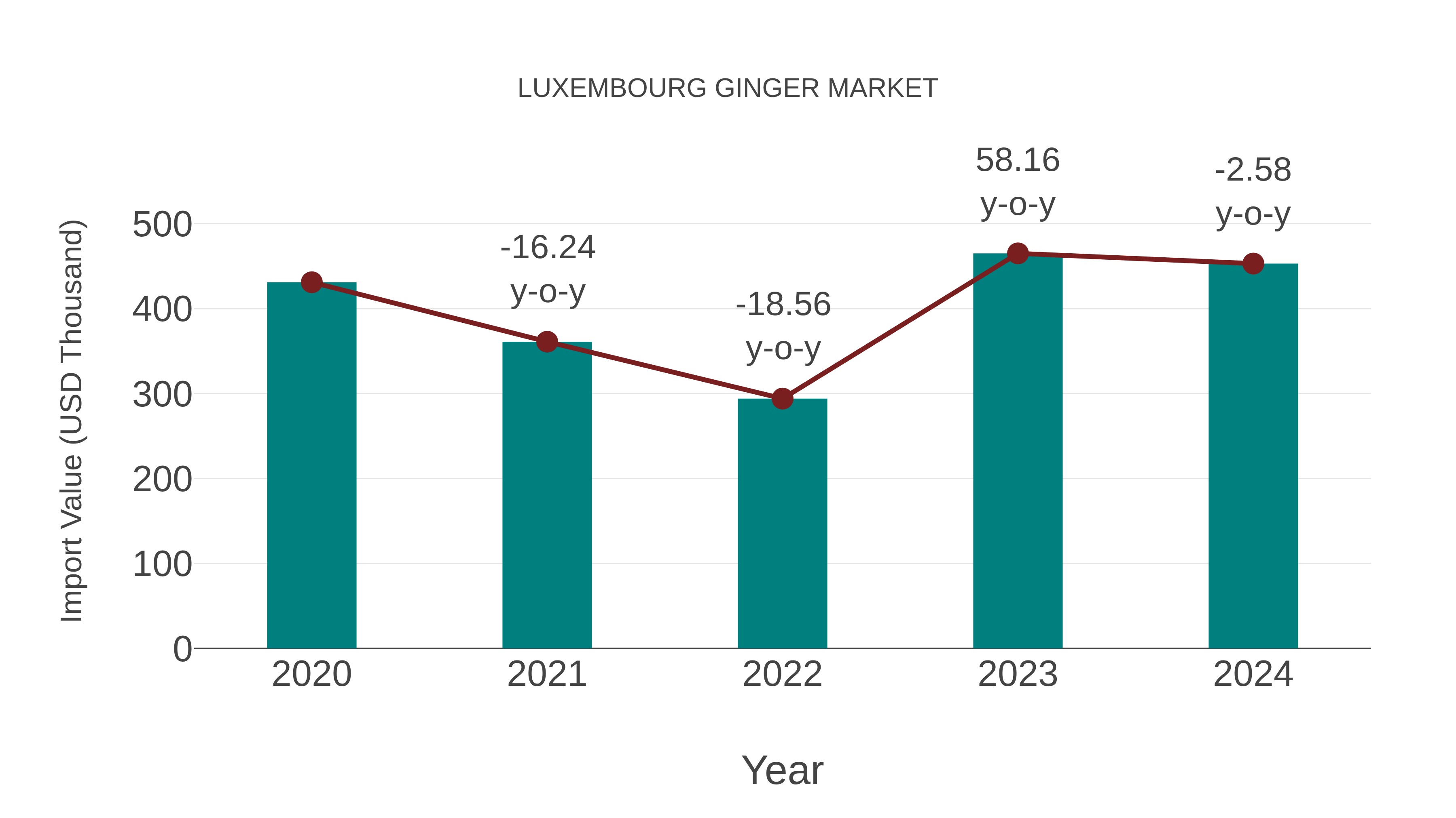  Luxembourg Ginger Market: Import Trend Analysis