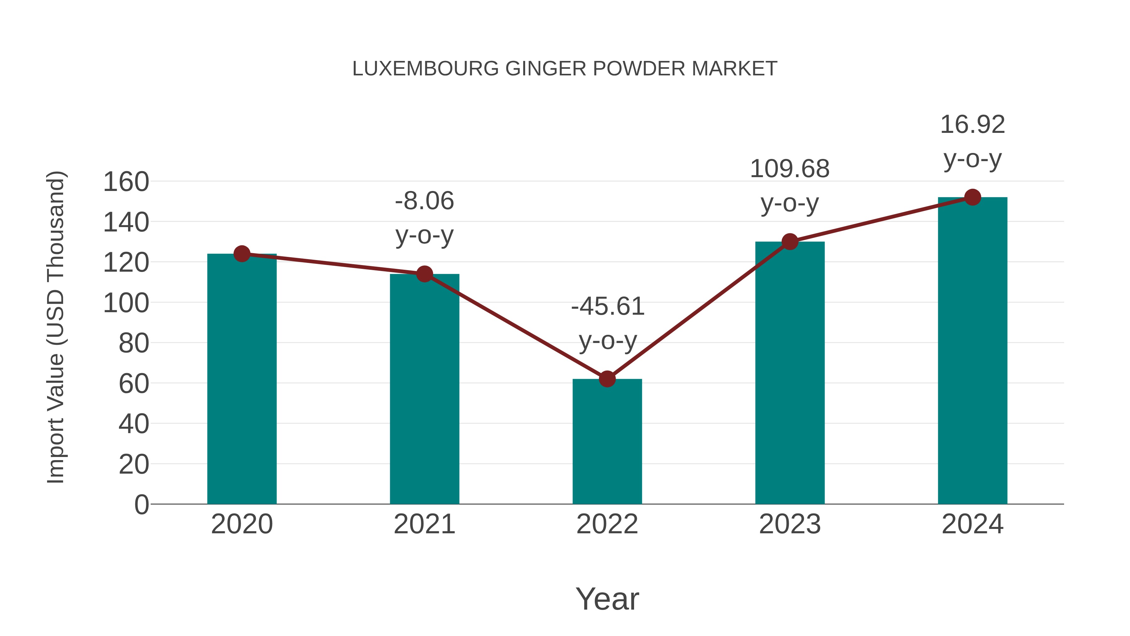  Luxembourg Ginger Powder Market: Import Trend Analysis