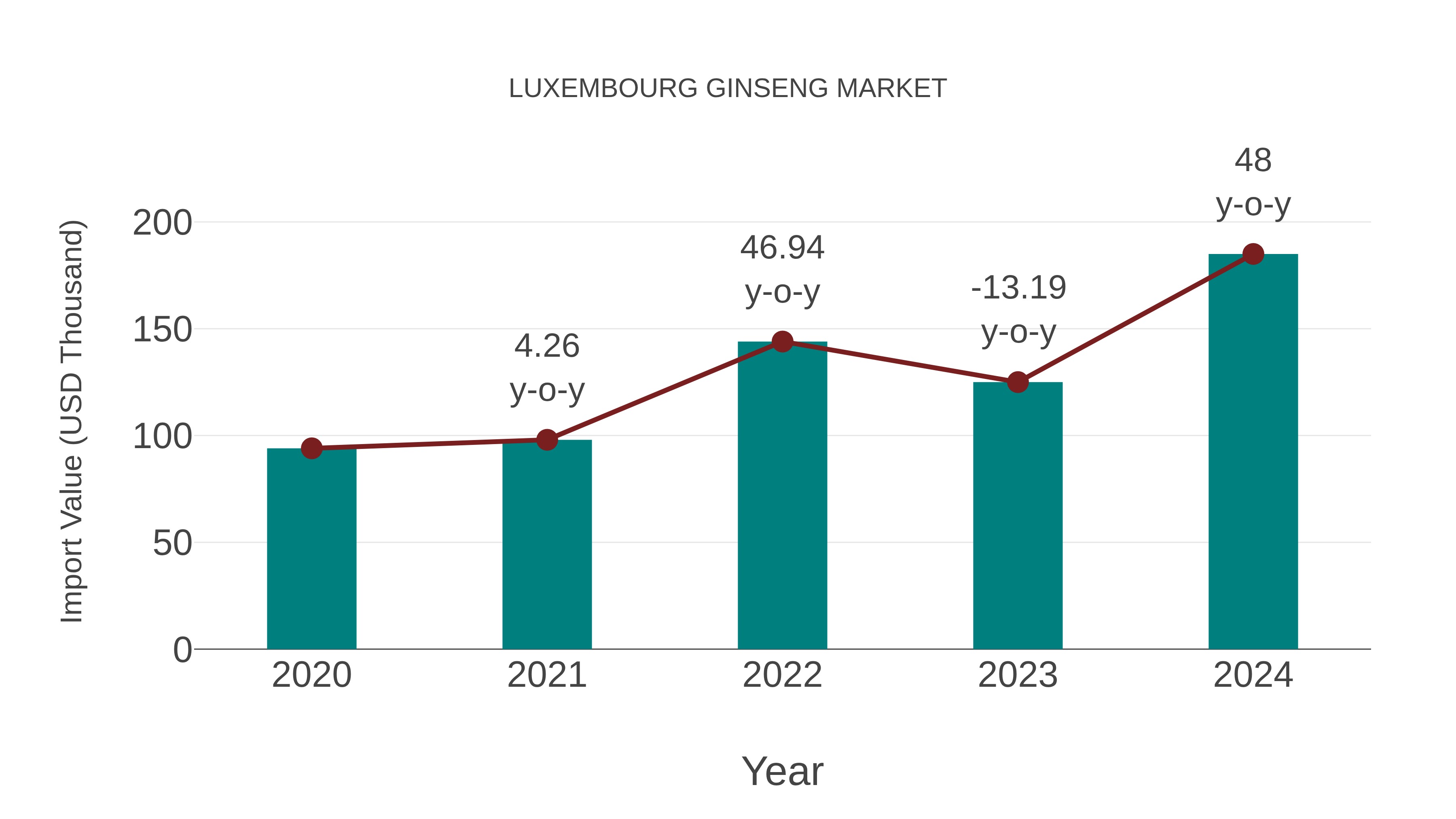  Luxembourg Ginseng Market: Import Trend Analysis