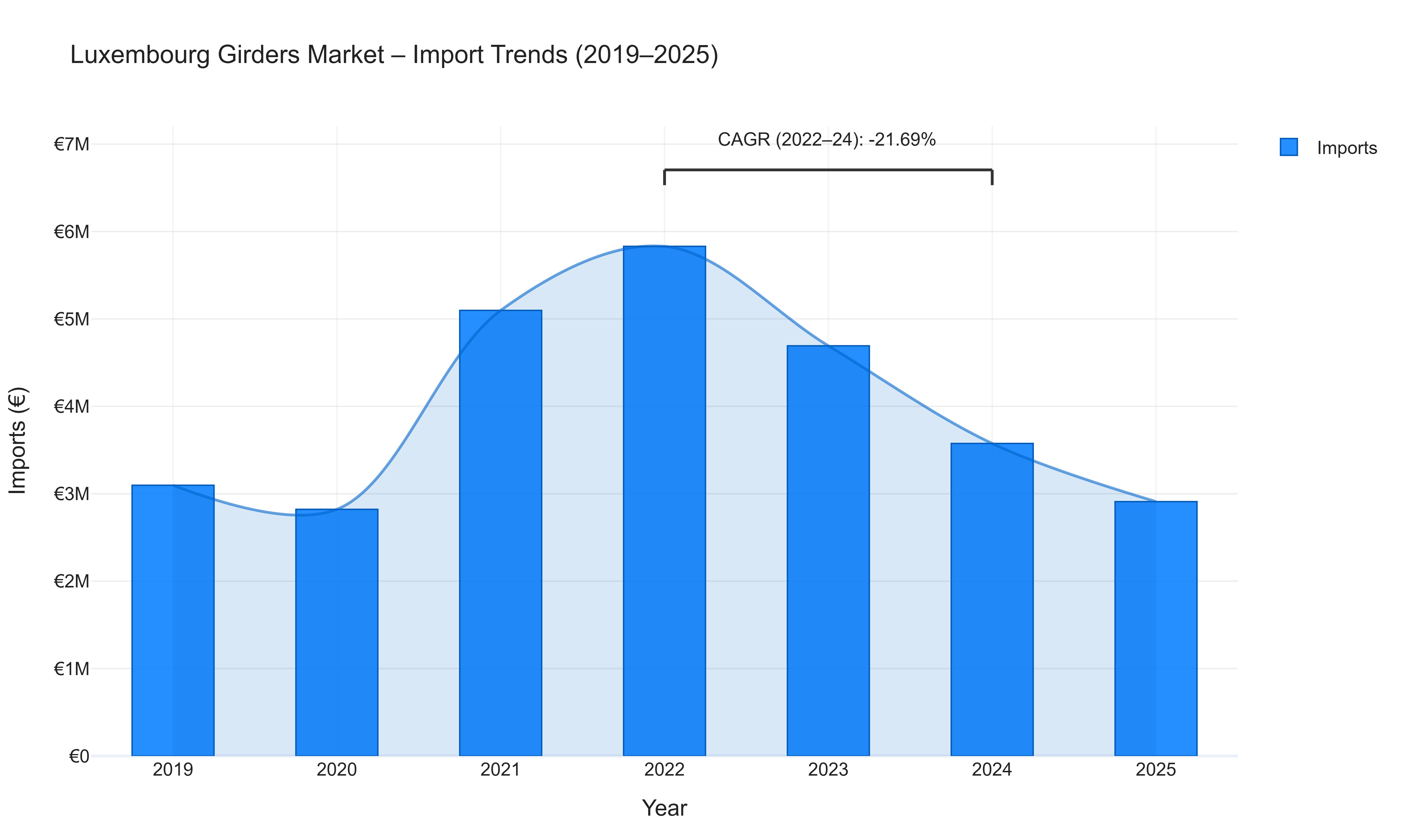 Luxembourg Girders Market - Import Trends (2019-2025)
